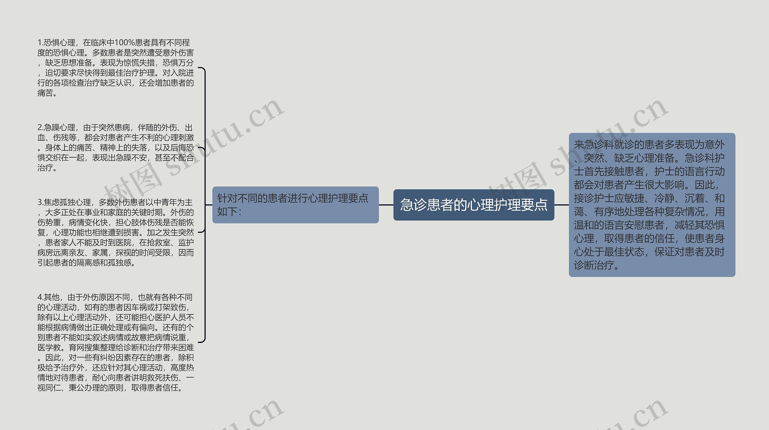 急诊患者的心理护理要点思维导图