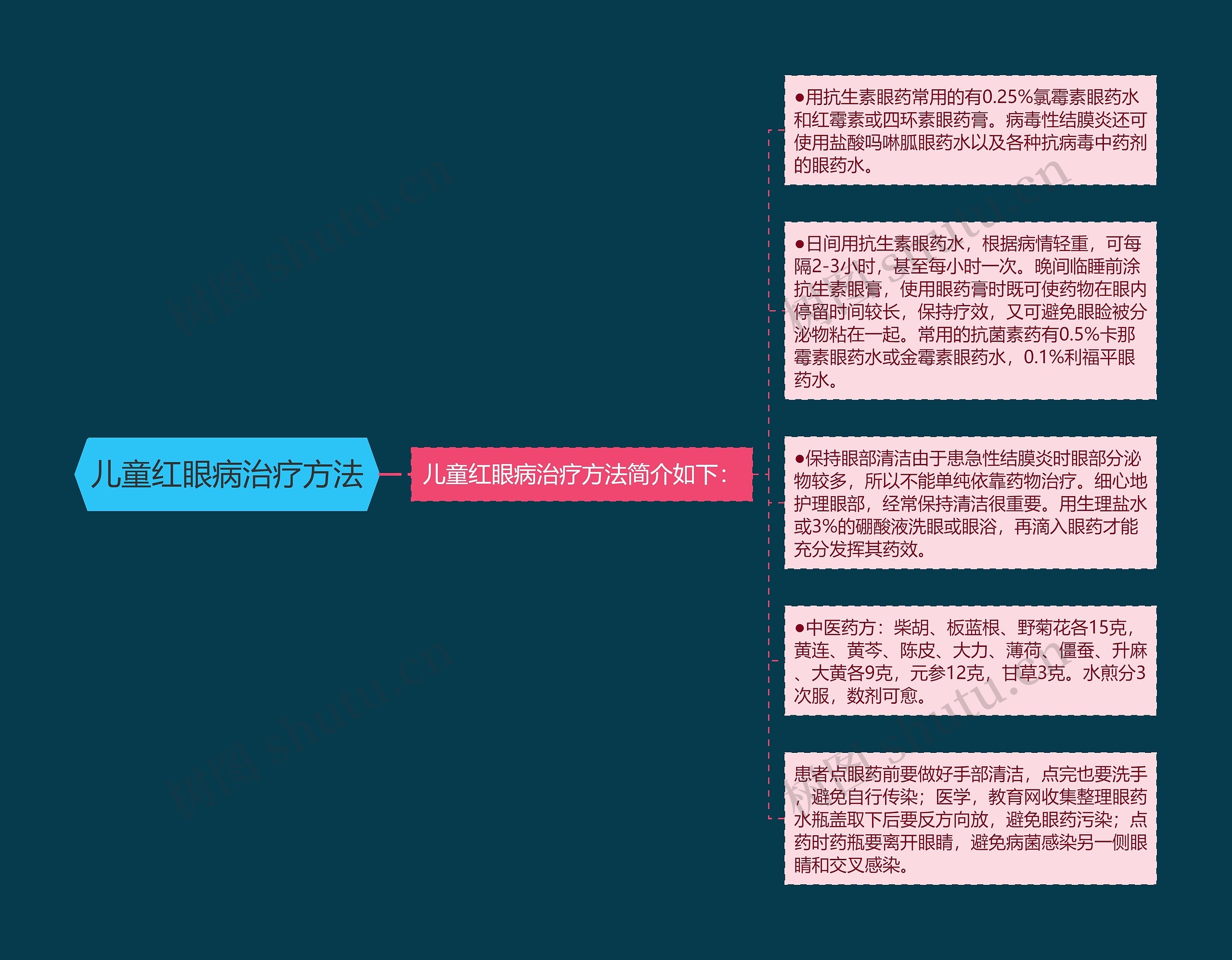 儿童红眼病治疗方法思维导图