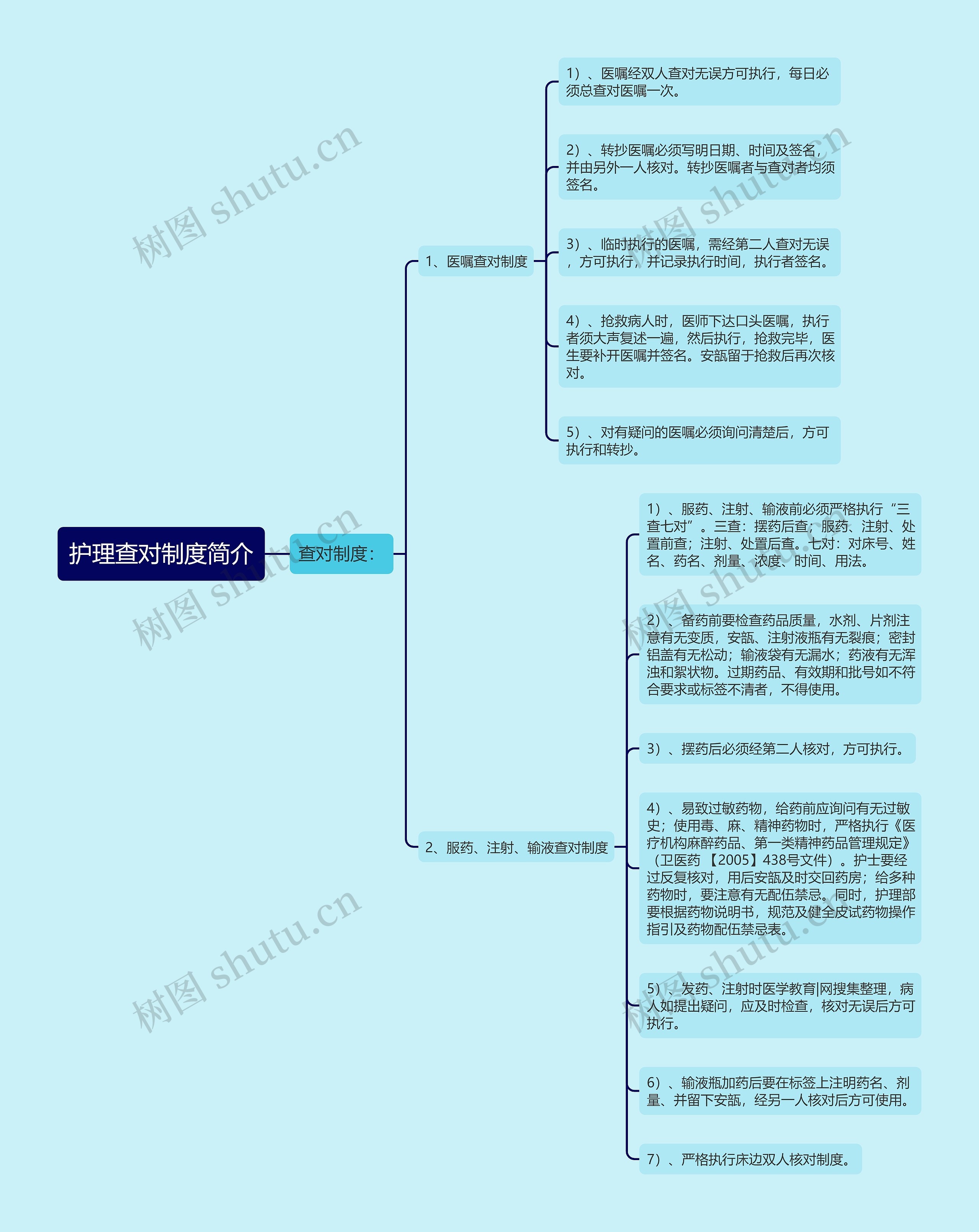护理查对制度简介