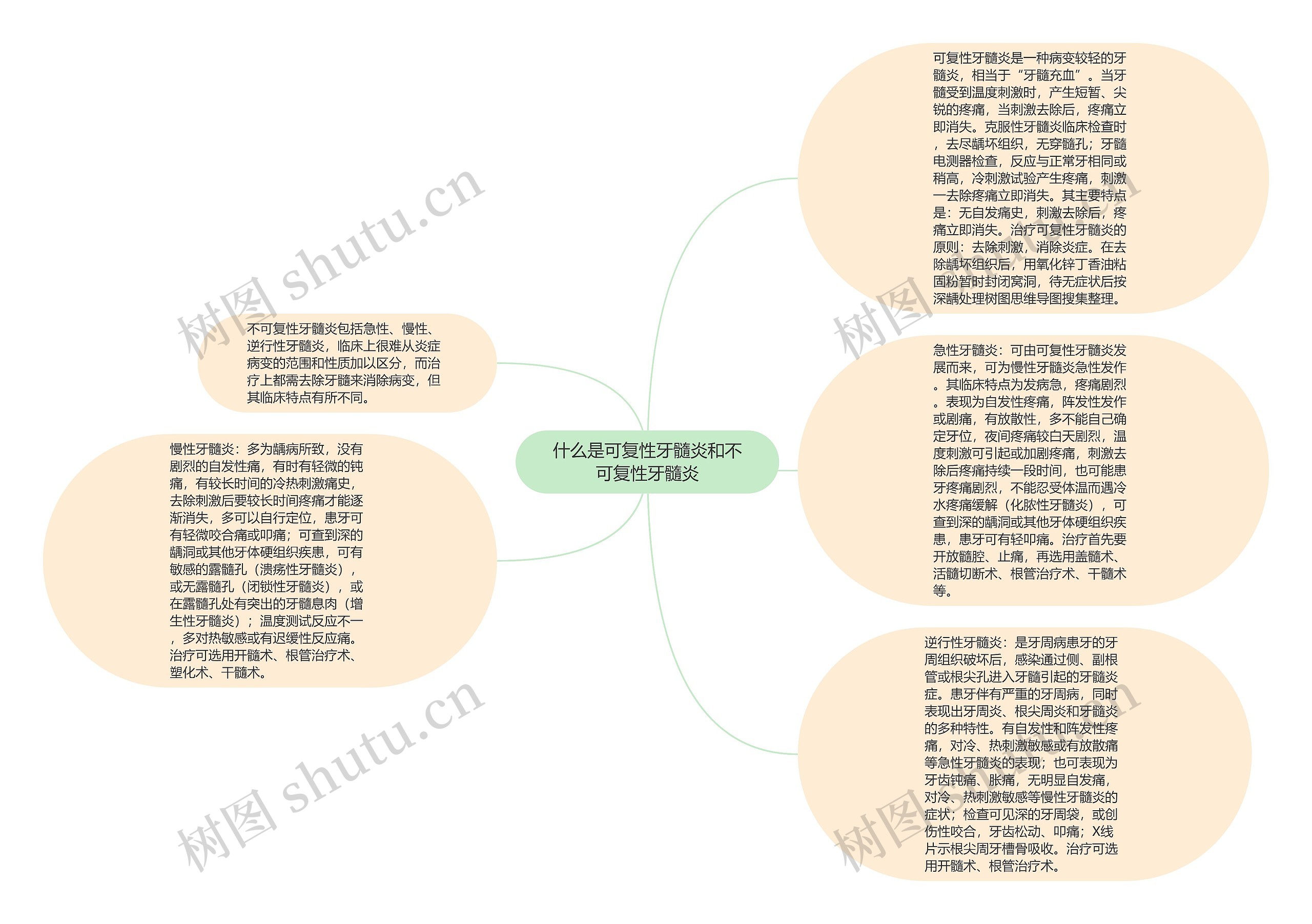 什么是可复性牙髓炎和不可复性牙髓炎思维导图