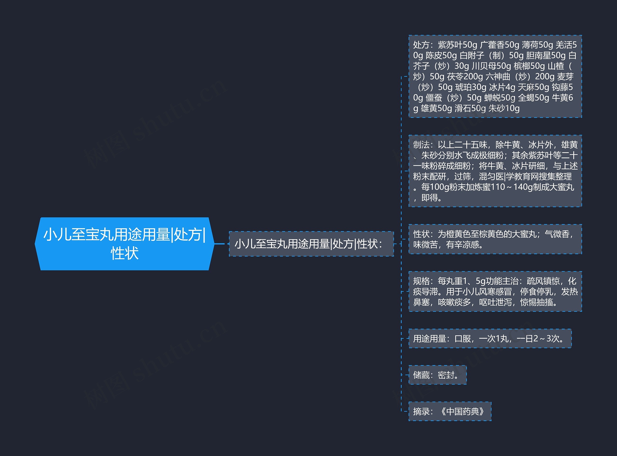 小儿至宝丸用途用量|处方|性状思维导图