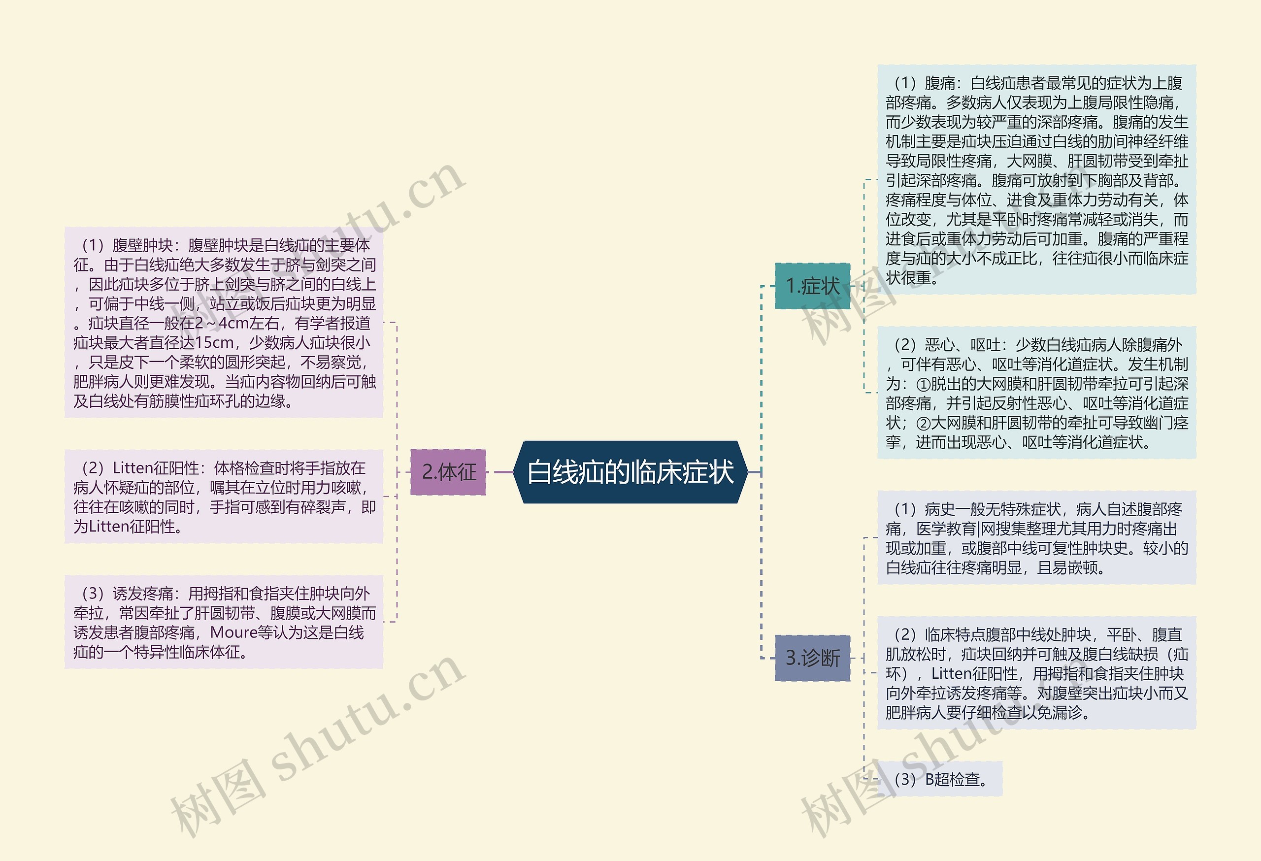 白线疝的临床症状