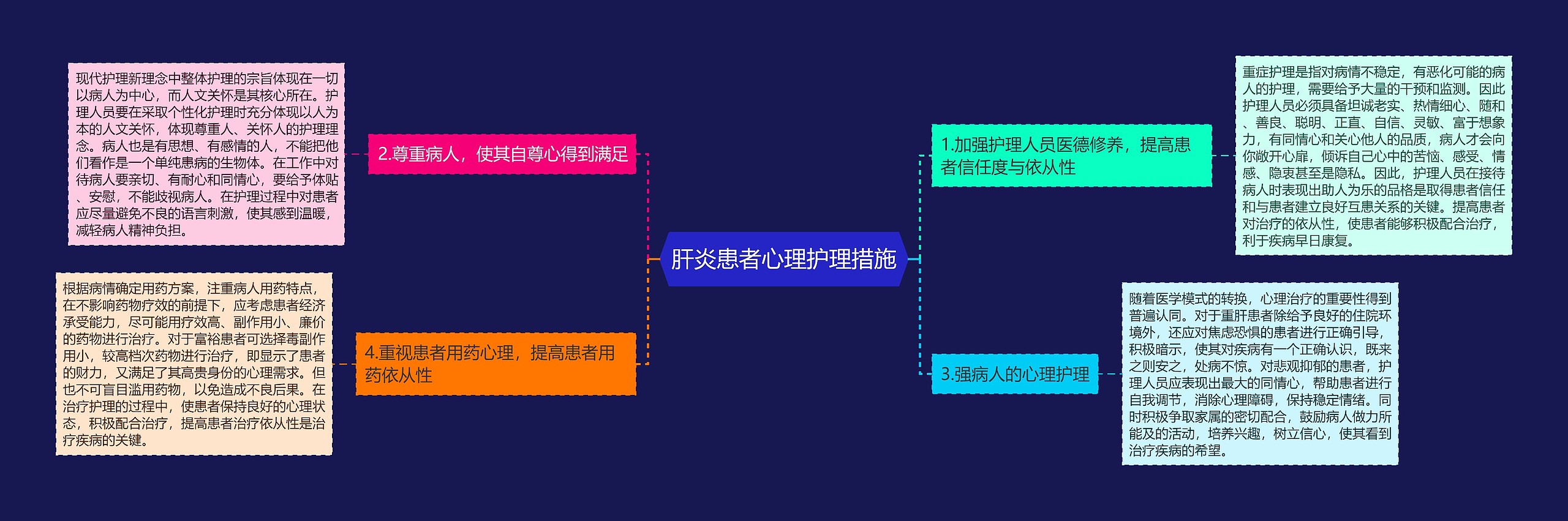 肝炎患者心理护理措施思维导图