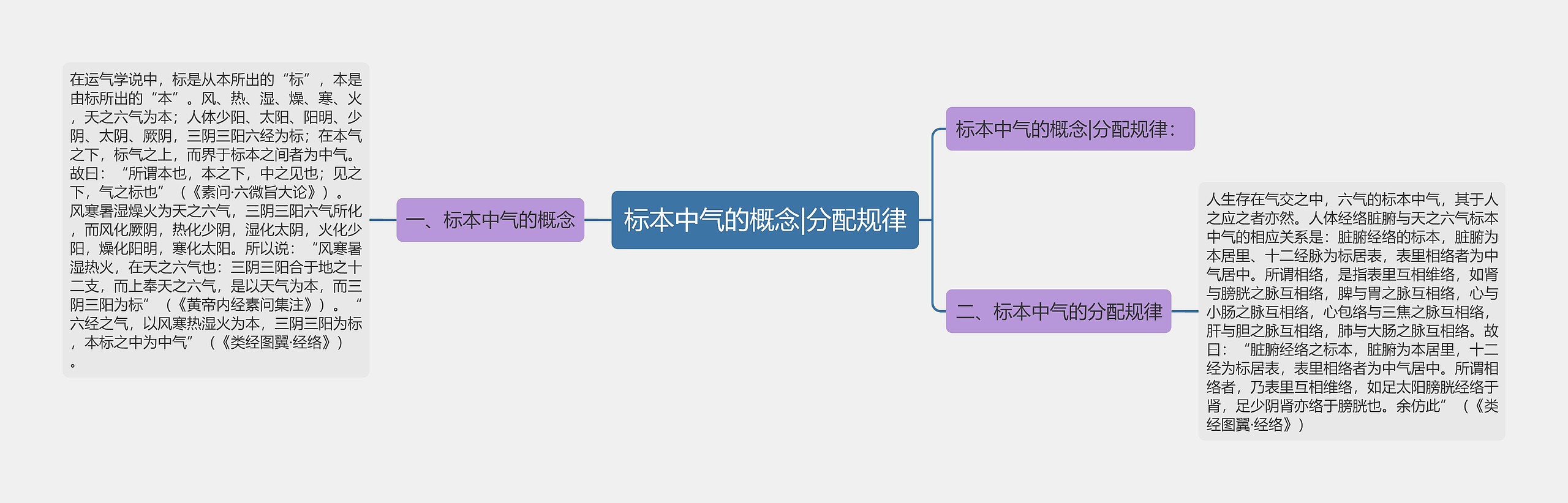 标本中气的概念|分配规律思维导图