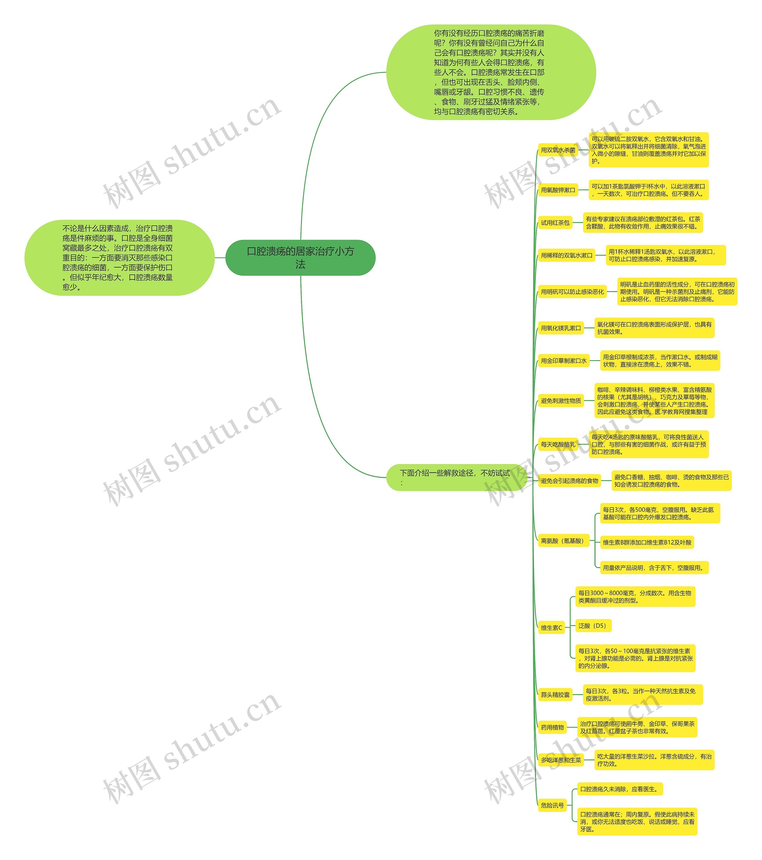 口腔溃疡的居家治疗小方法思维导图