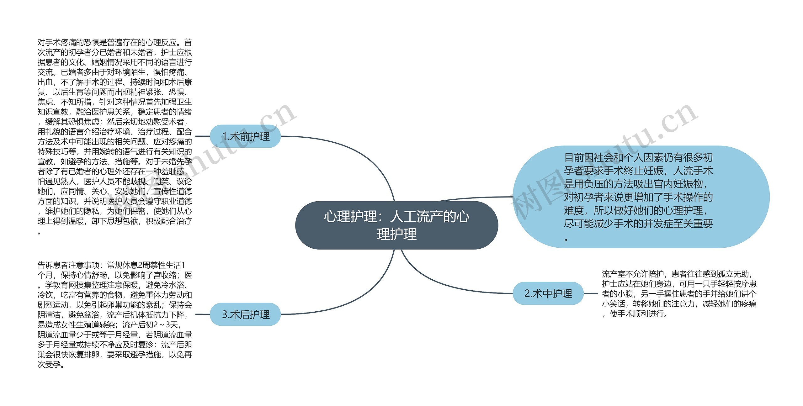 心理护理：人工流产的心理护理思维导图