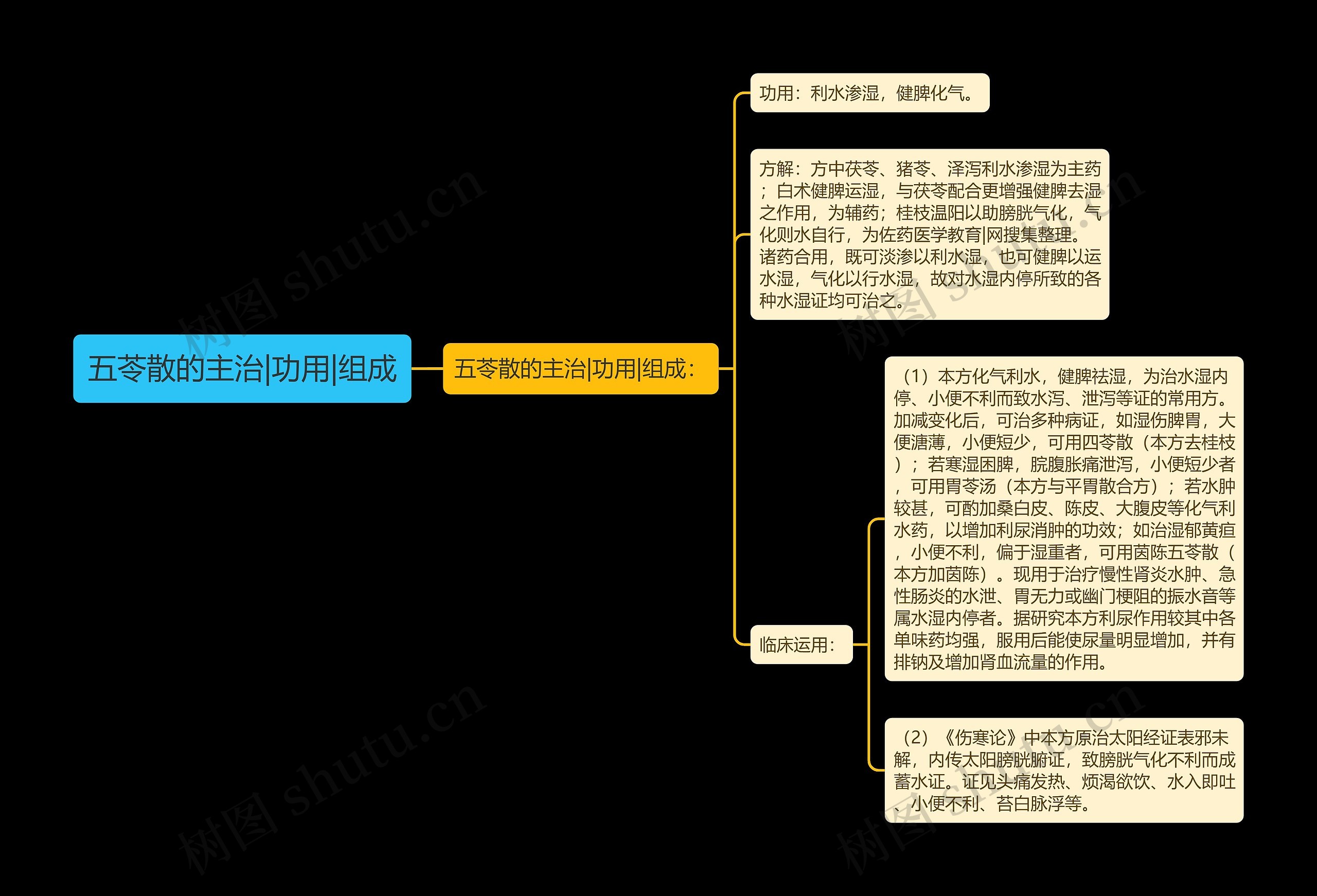 五苓散的主治|功用|组成思维导图