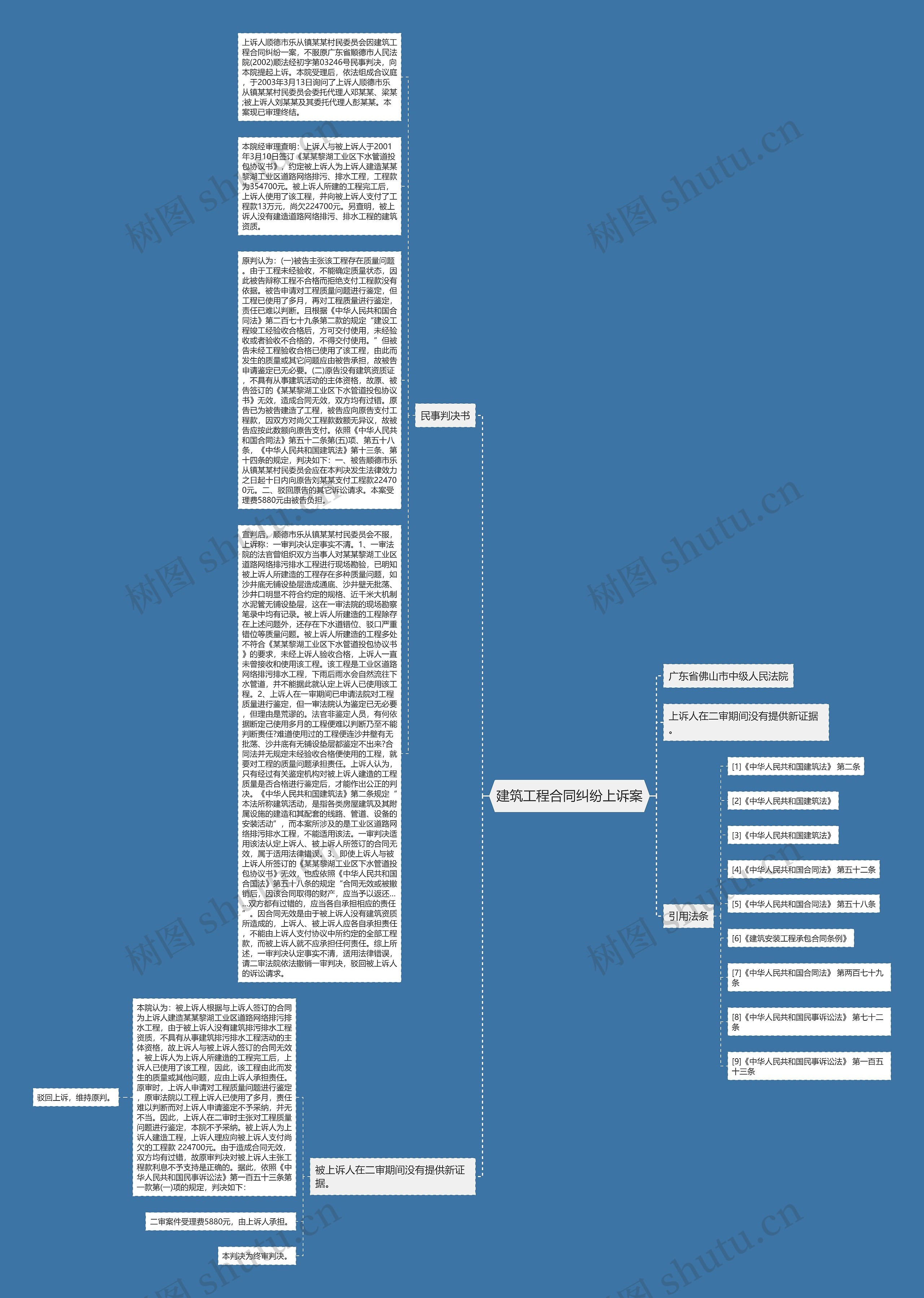建筑工程合同纠纷上诉案思维导图