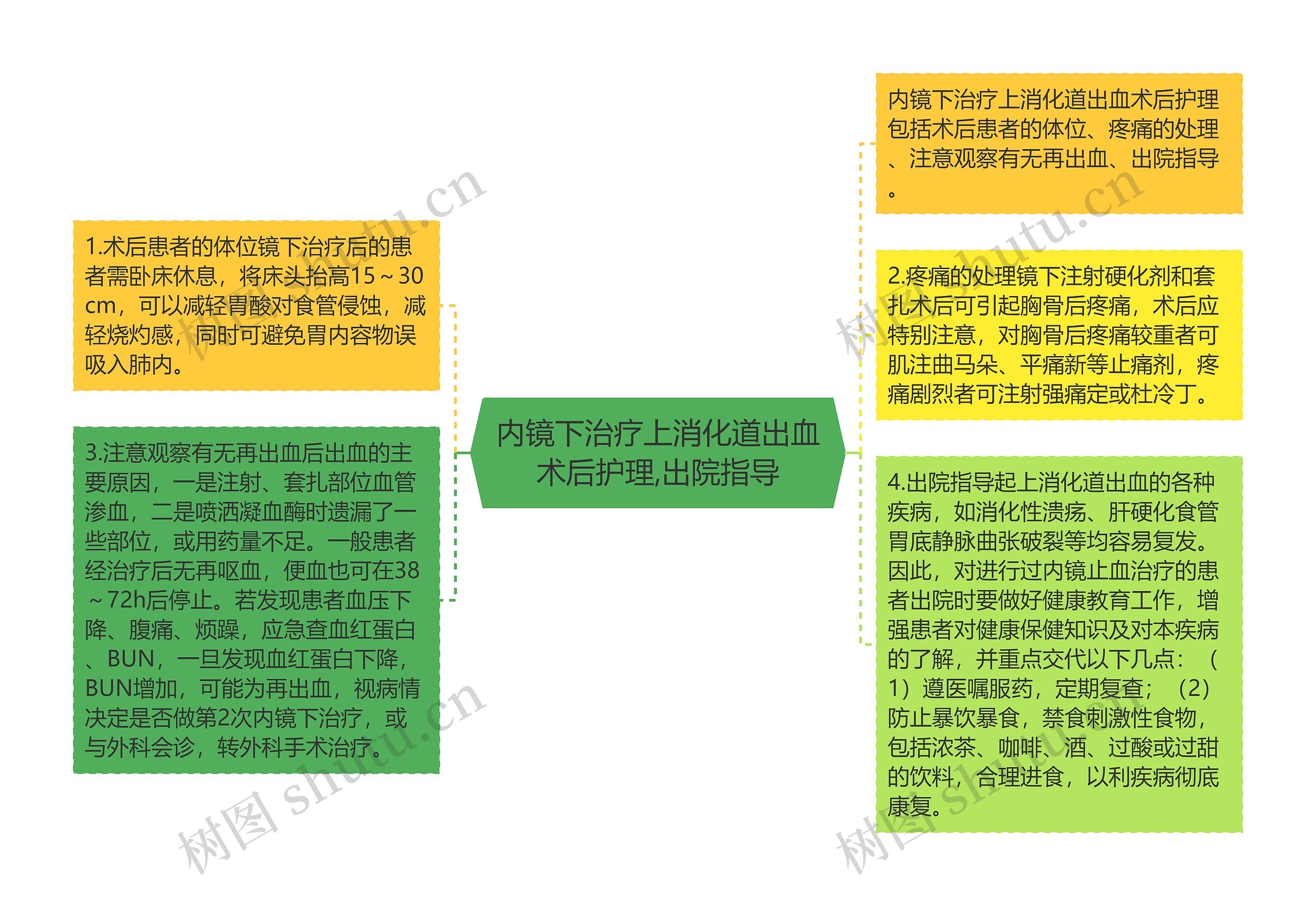 内镜下治疗上消化道出血术后护理,出院指导 内镜下治疗上消化道出血术后护理,出院指导