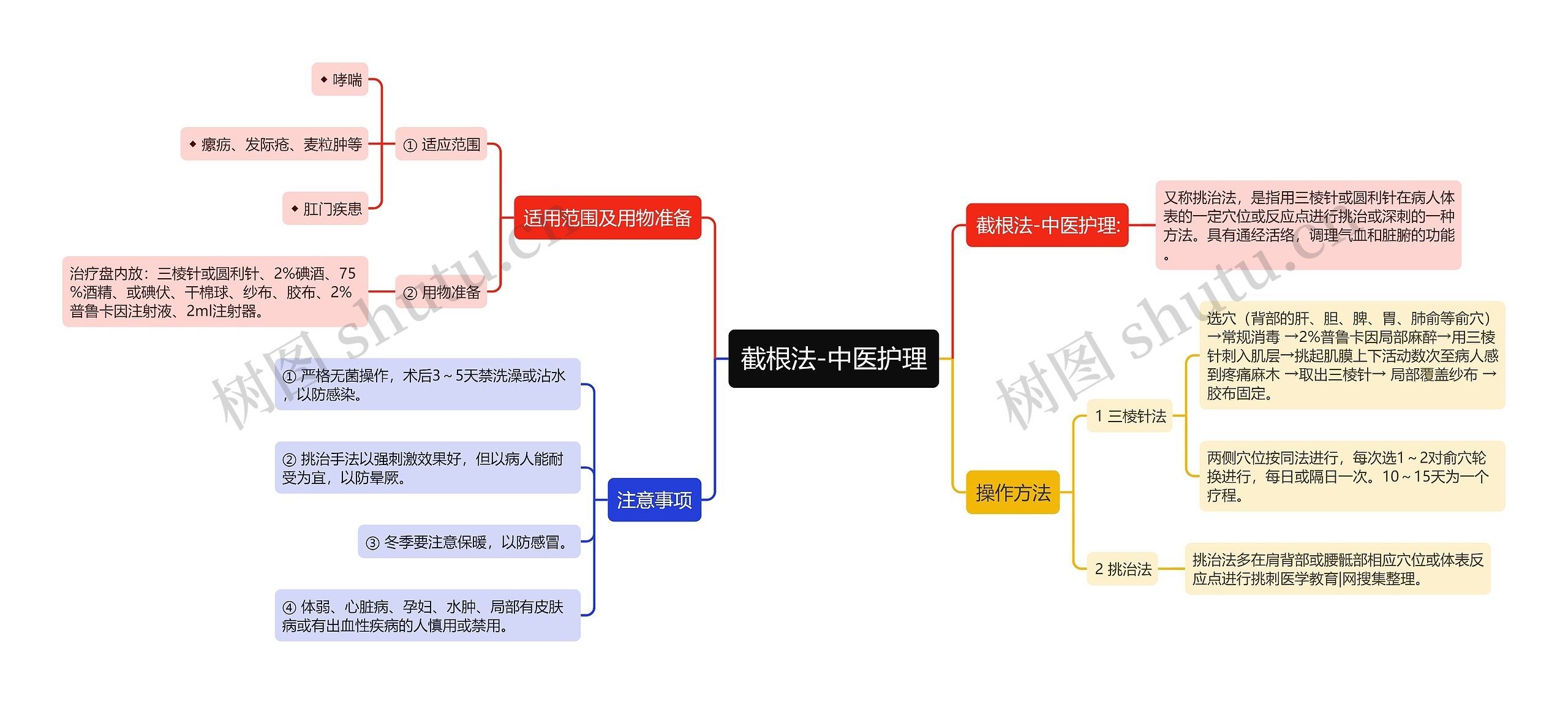 截根法-中医护理思维导图