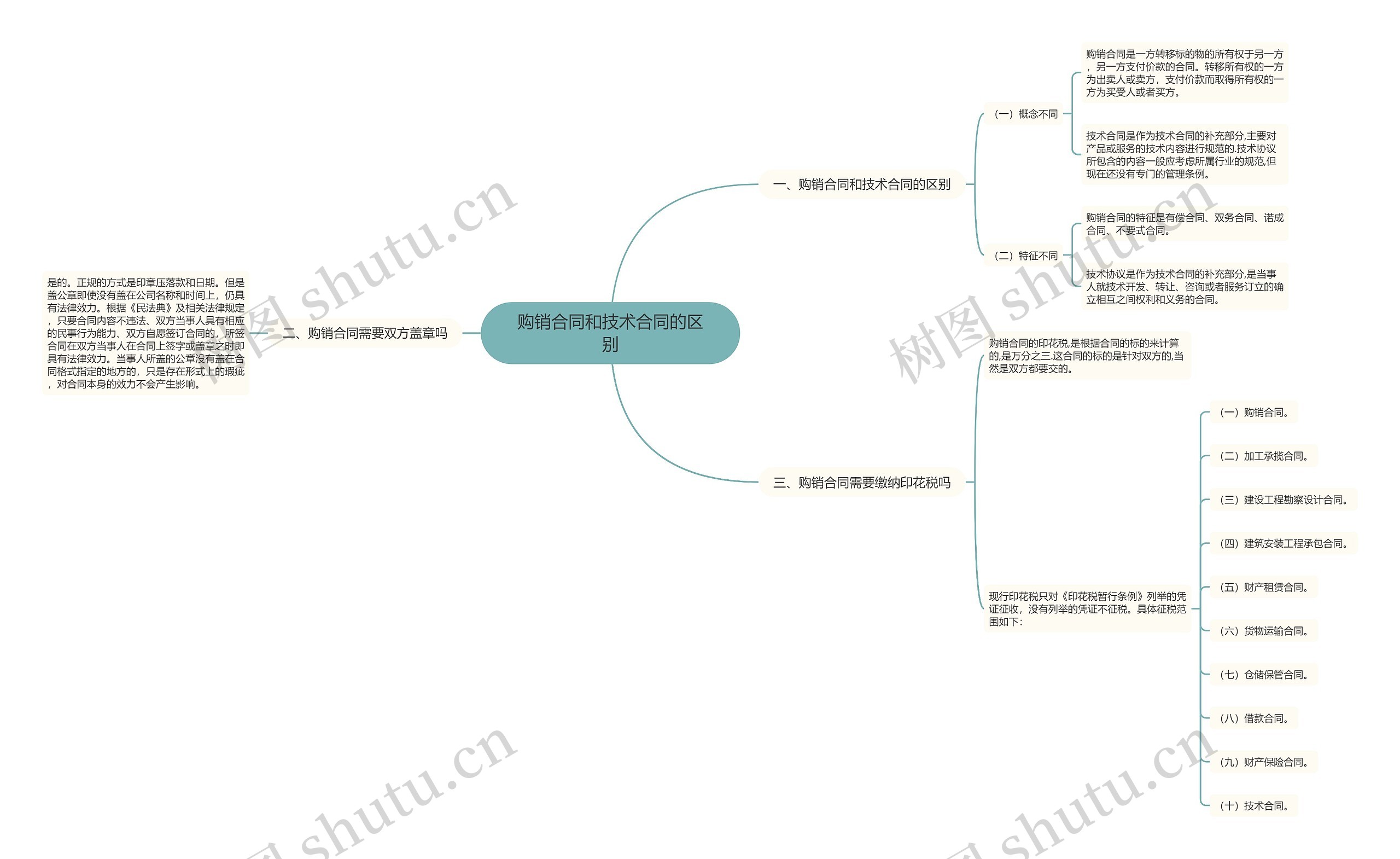 购销合同和技术合同的区别思维导图