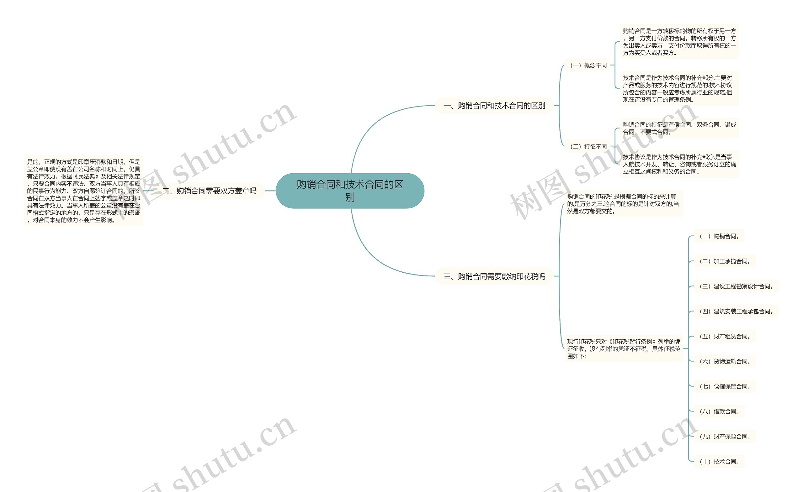 购销合同和技术合同的区别 购销合同和技术合同的区别