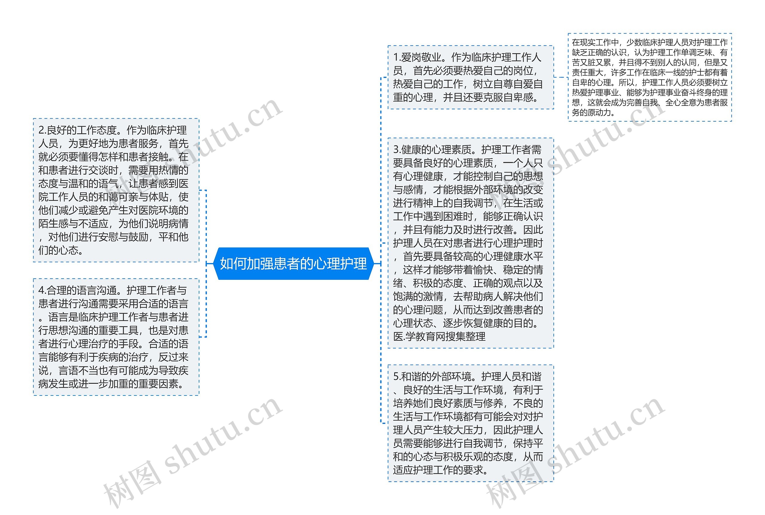 如何加强患者的心理护理思维导图