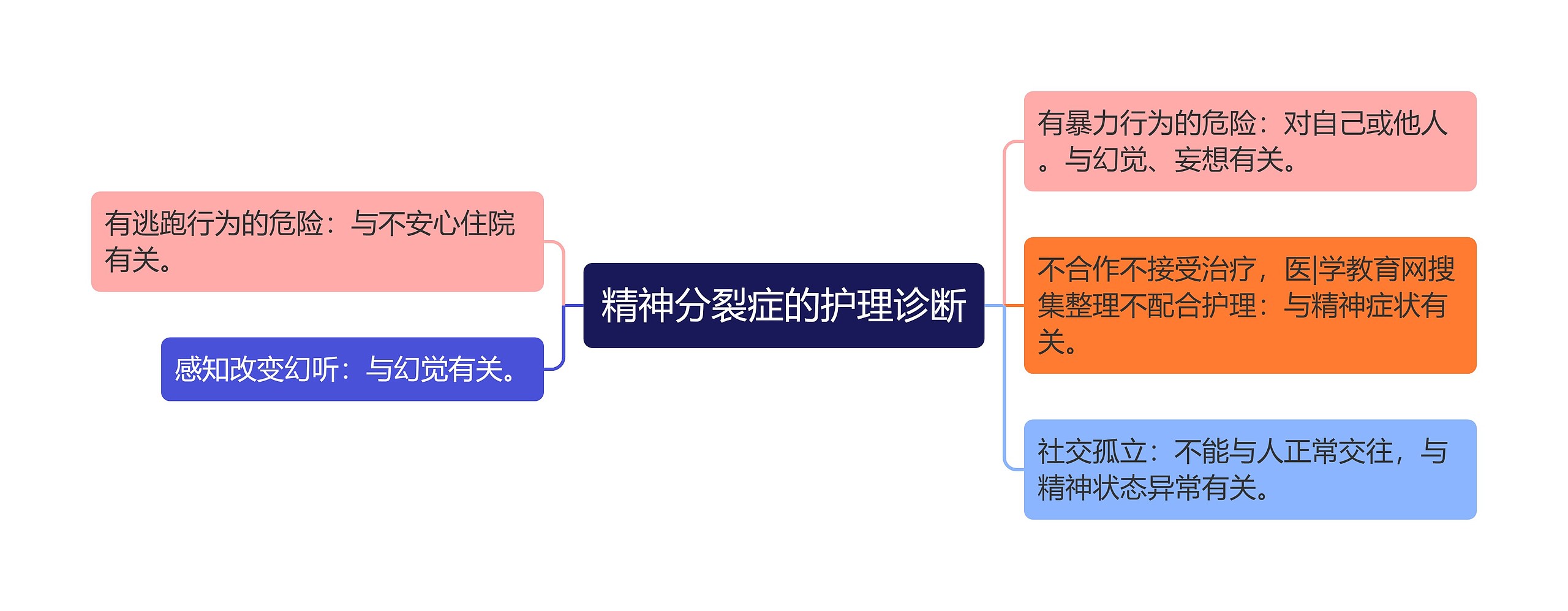 精神分裂症的护理诊断思维导图