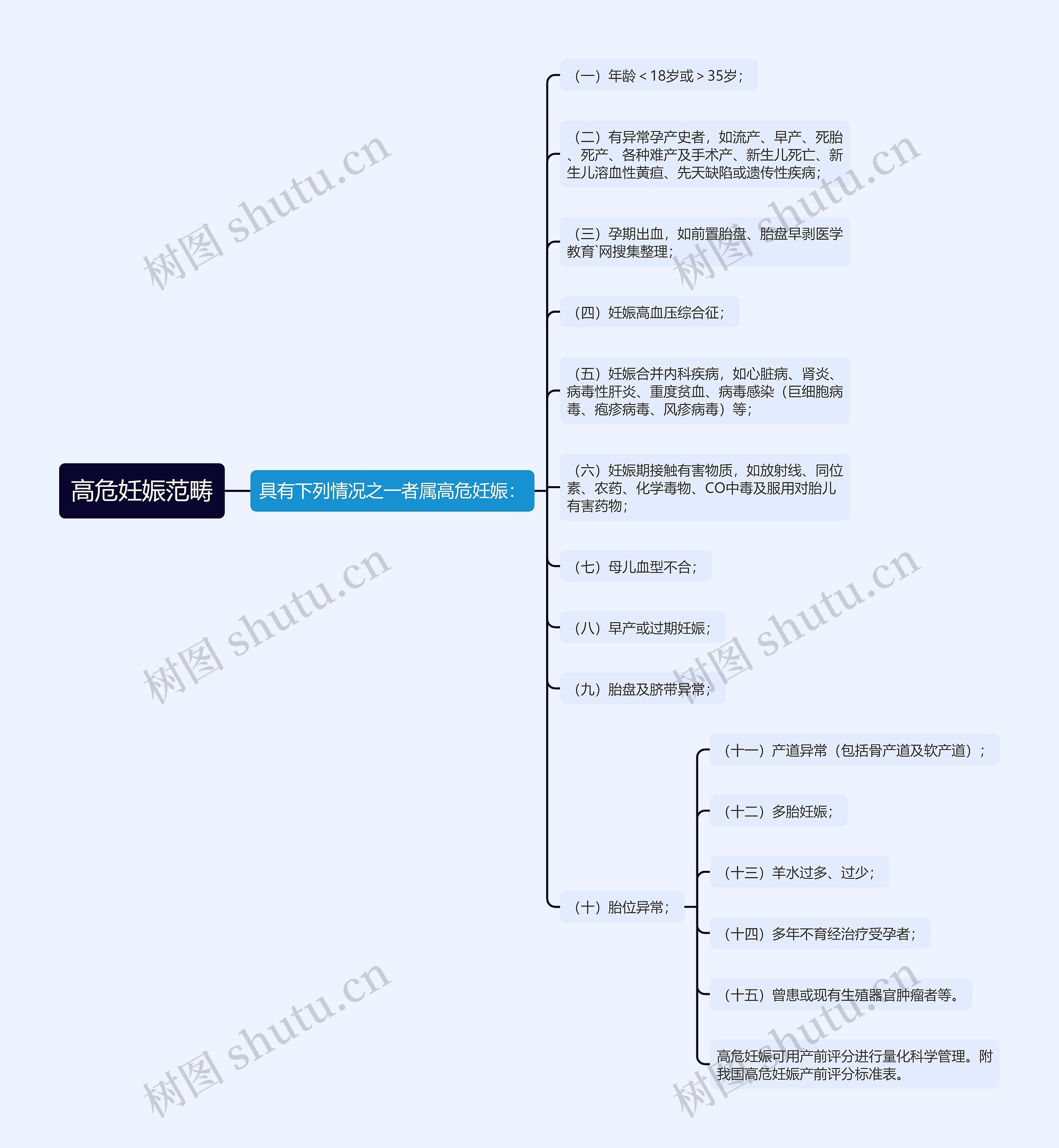 高危妊娠范畴 高危妊娠范畴