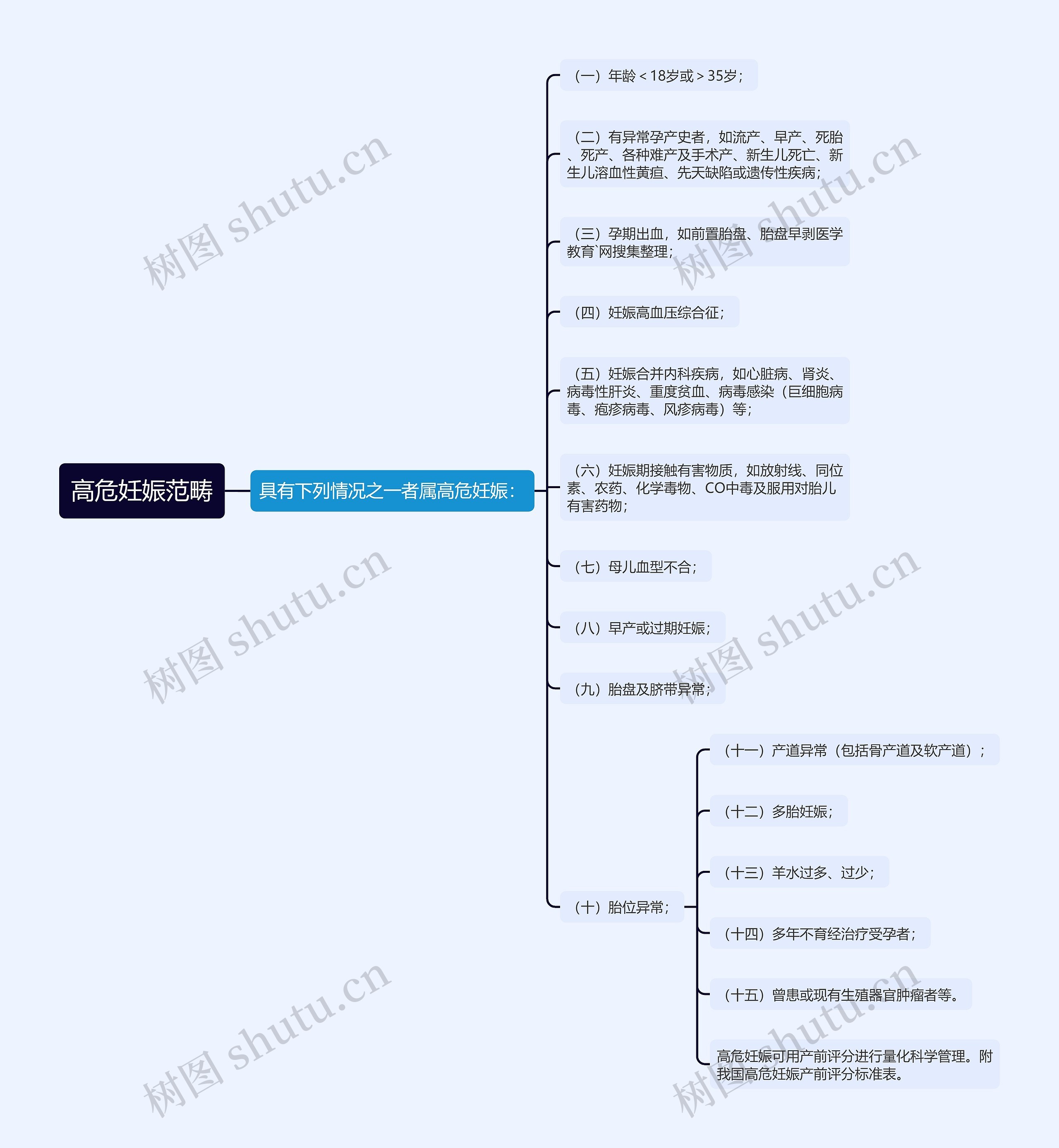 高危妊娠范畴思维导图