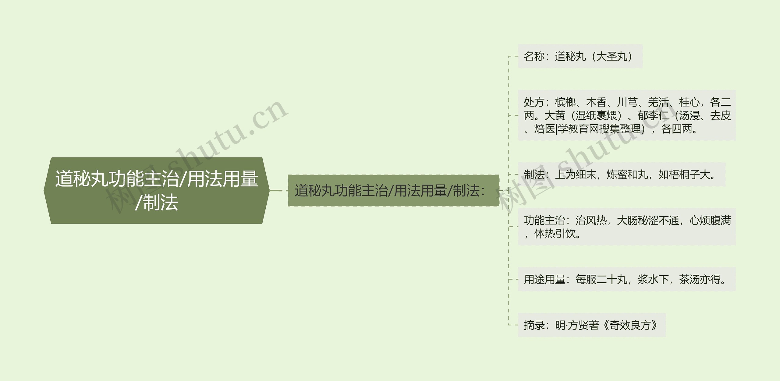 道秘丸功能主治/用法用量/制法思维导图