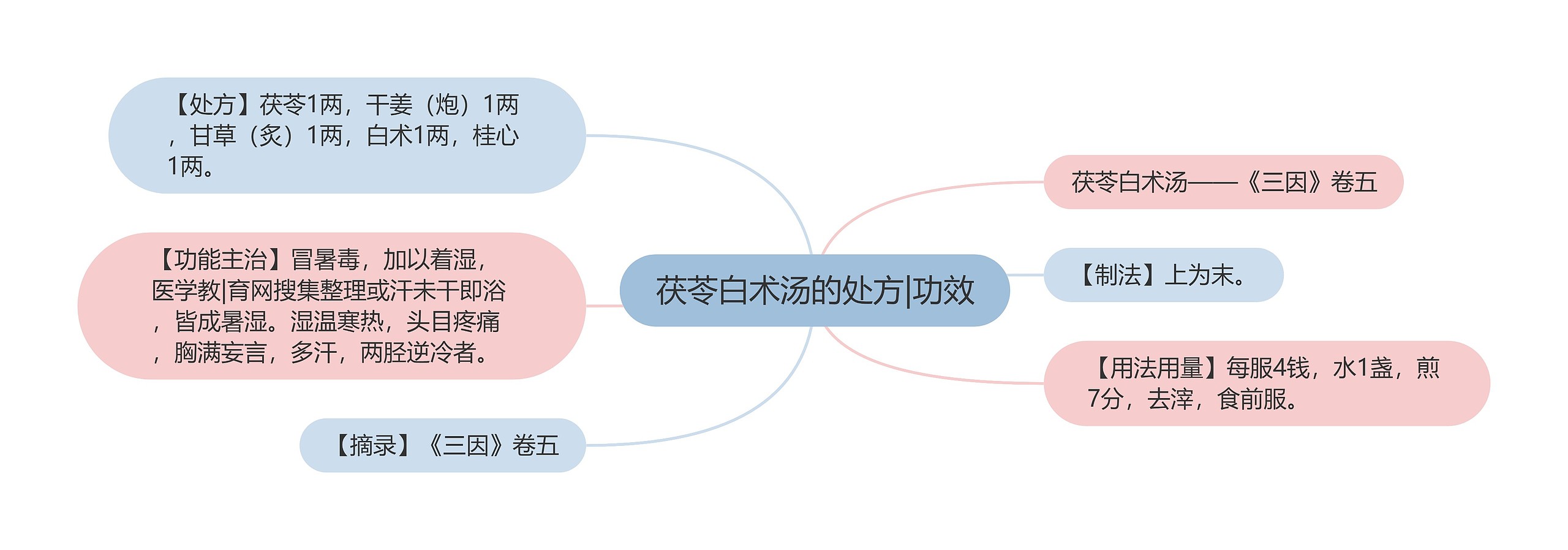 茯苓白术汤的处方|功效