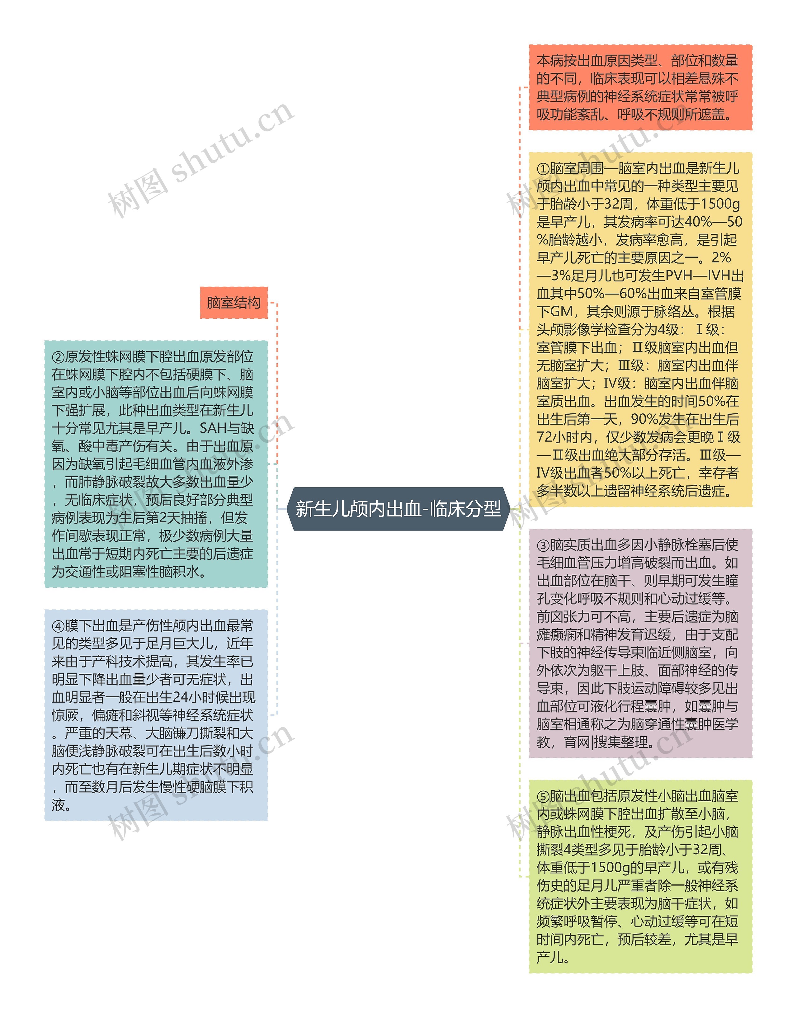 新生儿颅内出血-临床分型思维导图