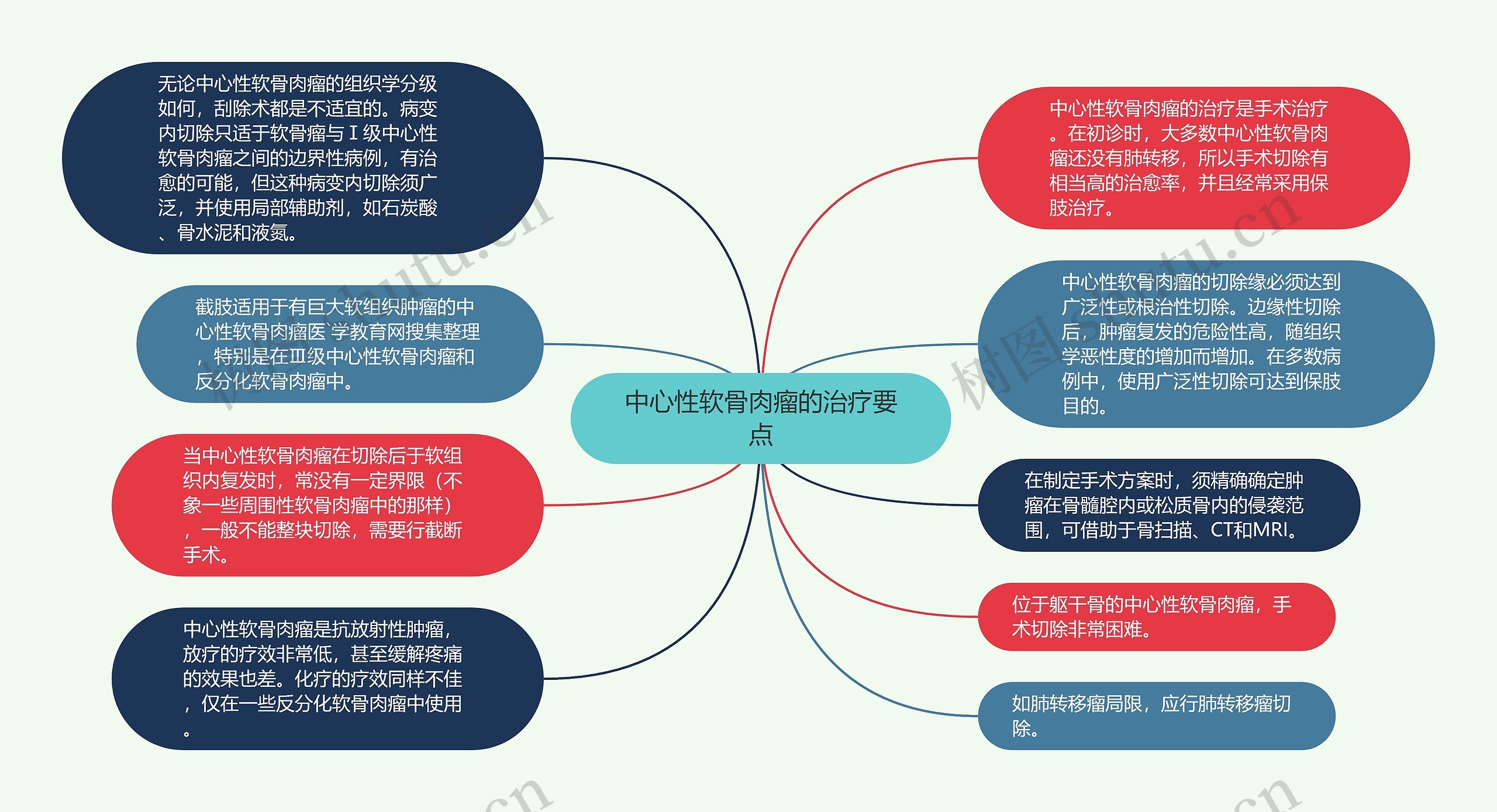 中心性软骨肉瘤的治疗要点