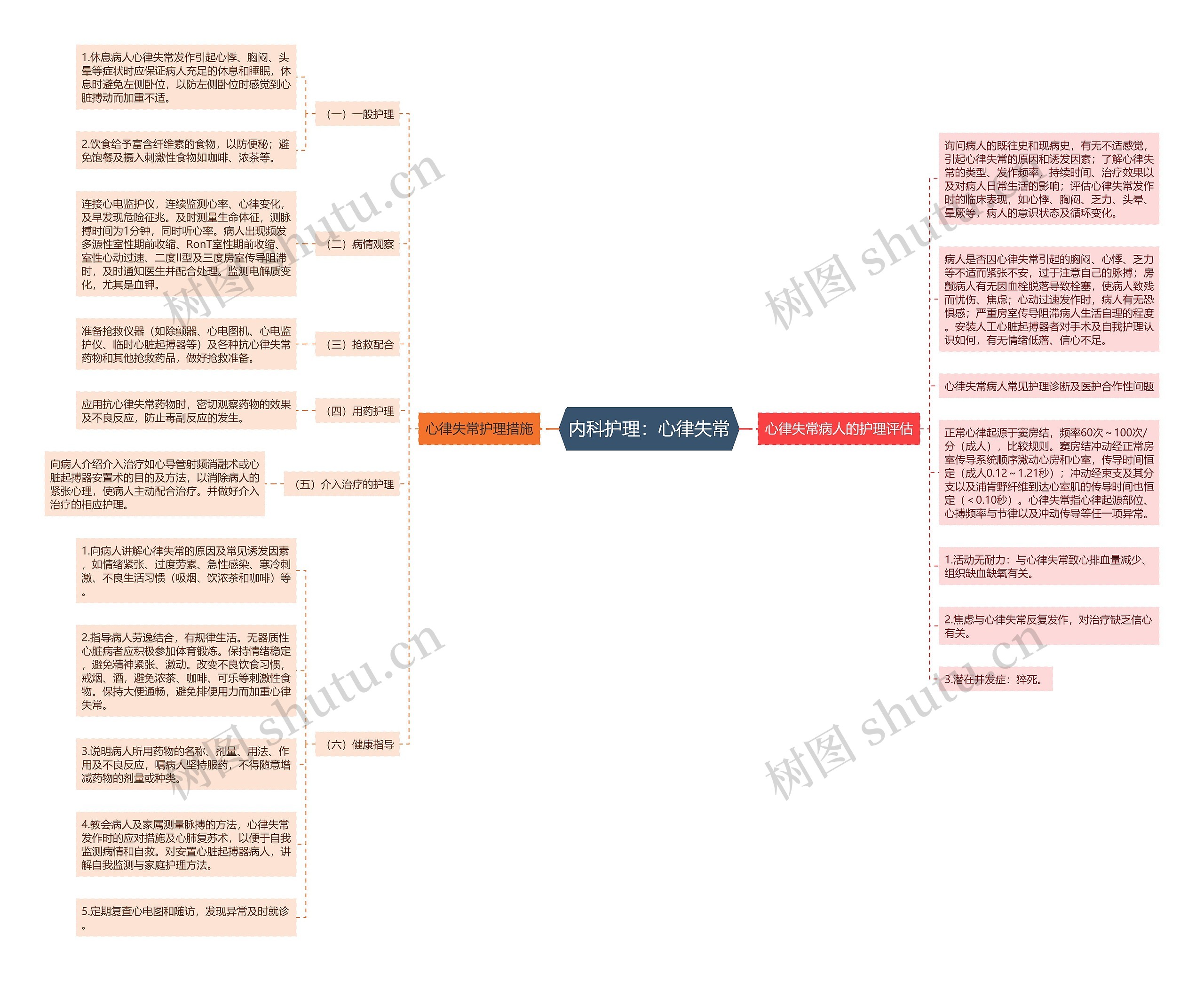 内科护理：心律失常思维导图