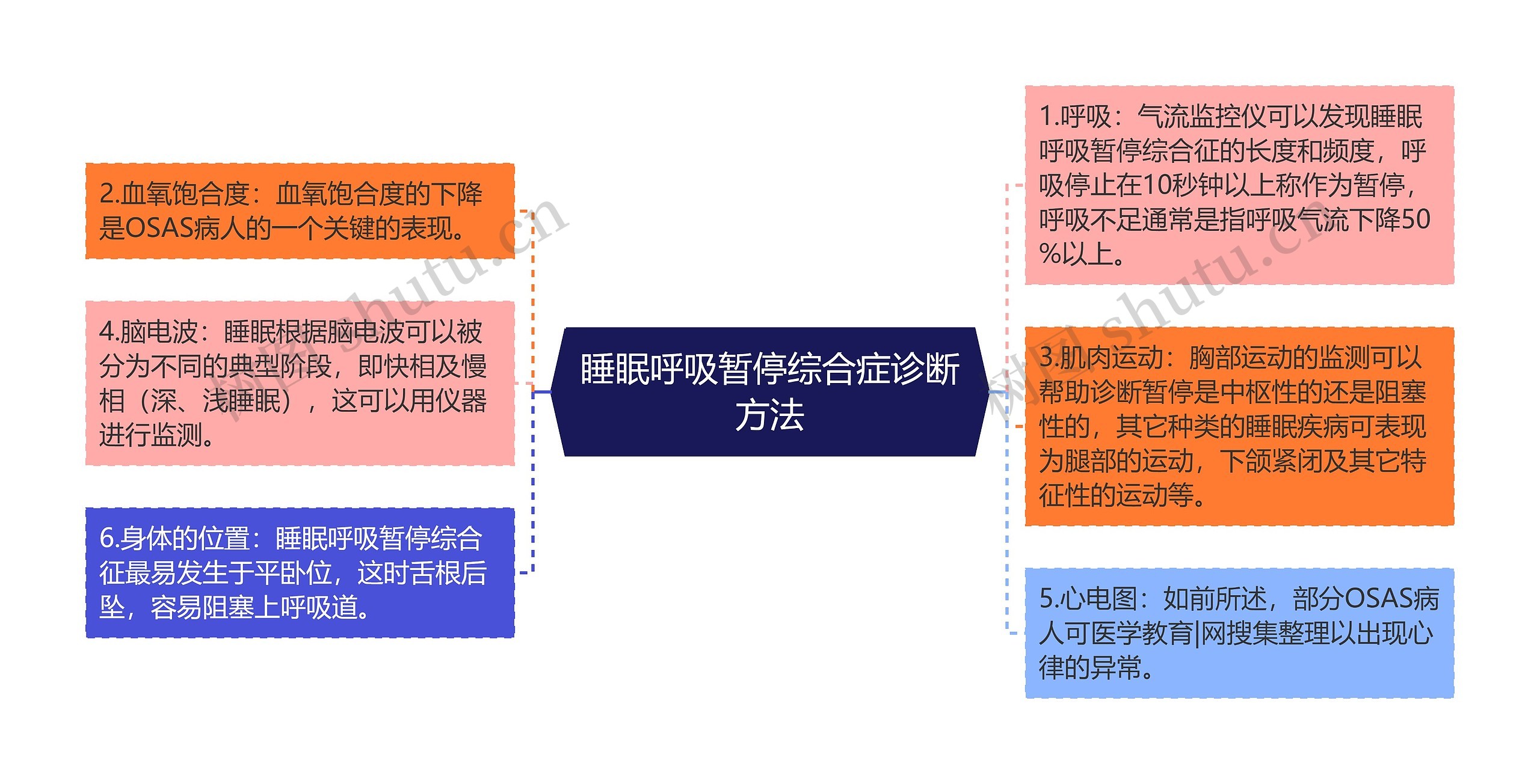 睡眠呼吸暂停综合症诊断方法