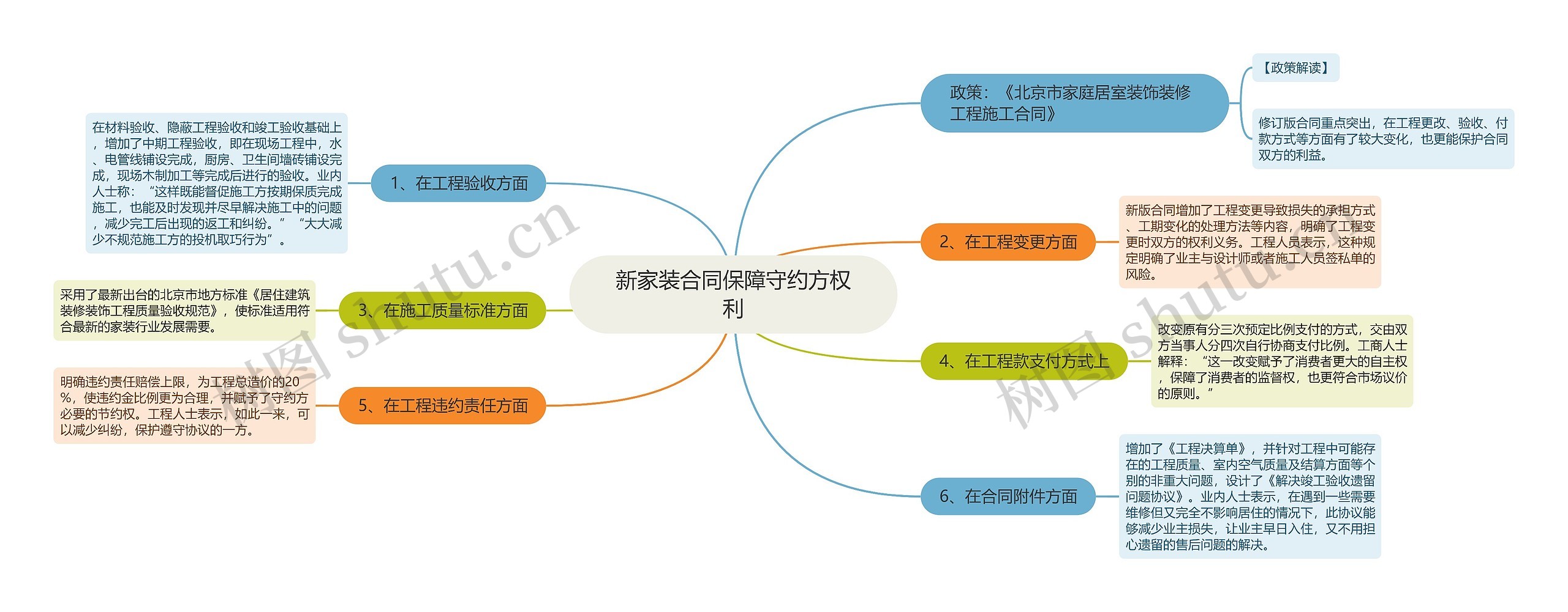 新家装合同保障守约方权利思维导图