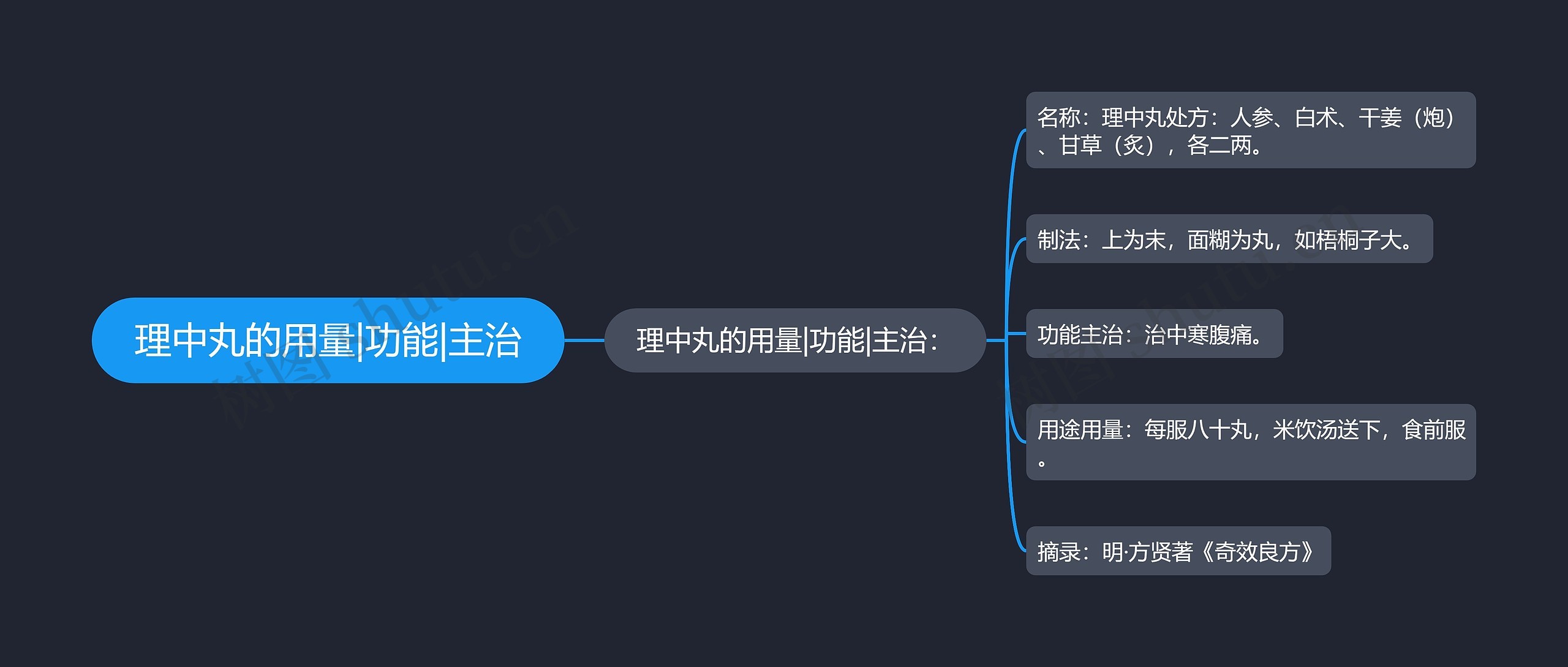 理中丸的用量|功能|主治思维导图