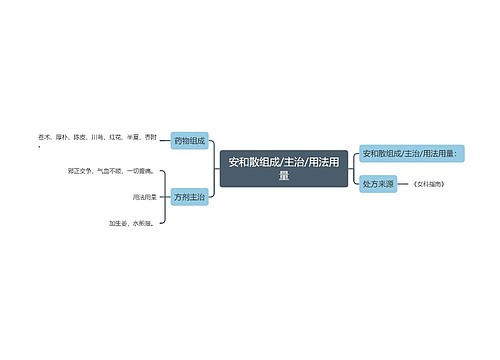 安和散组成/主治/用法用量