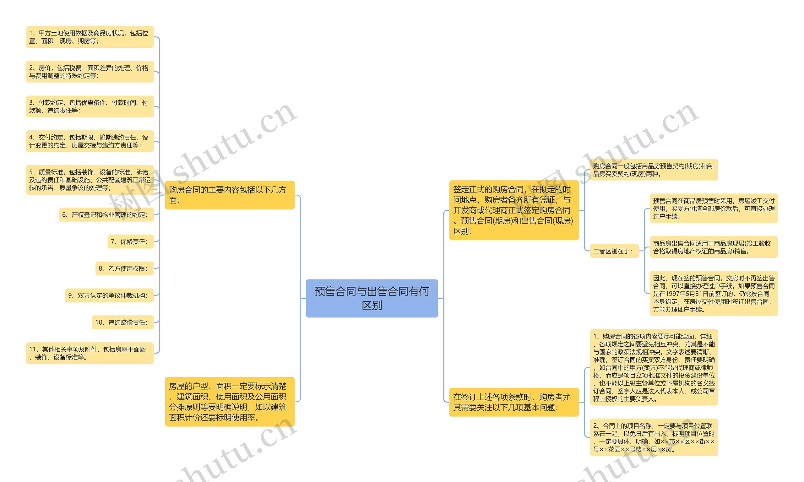 预售合同与出售合同有何区别