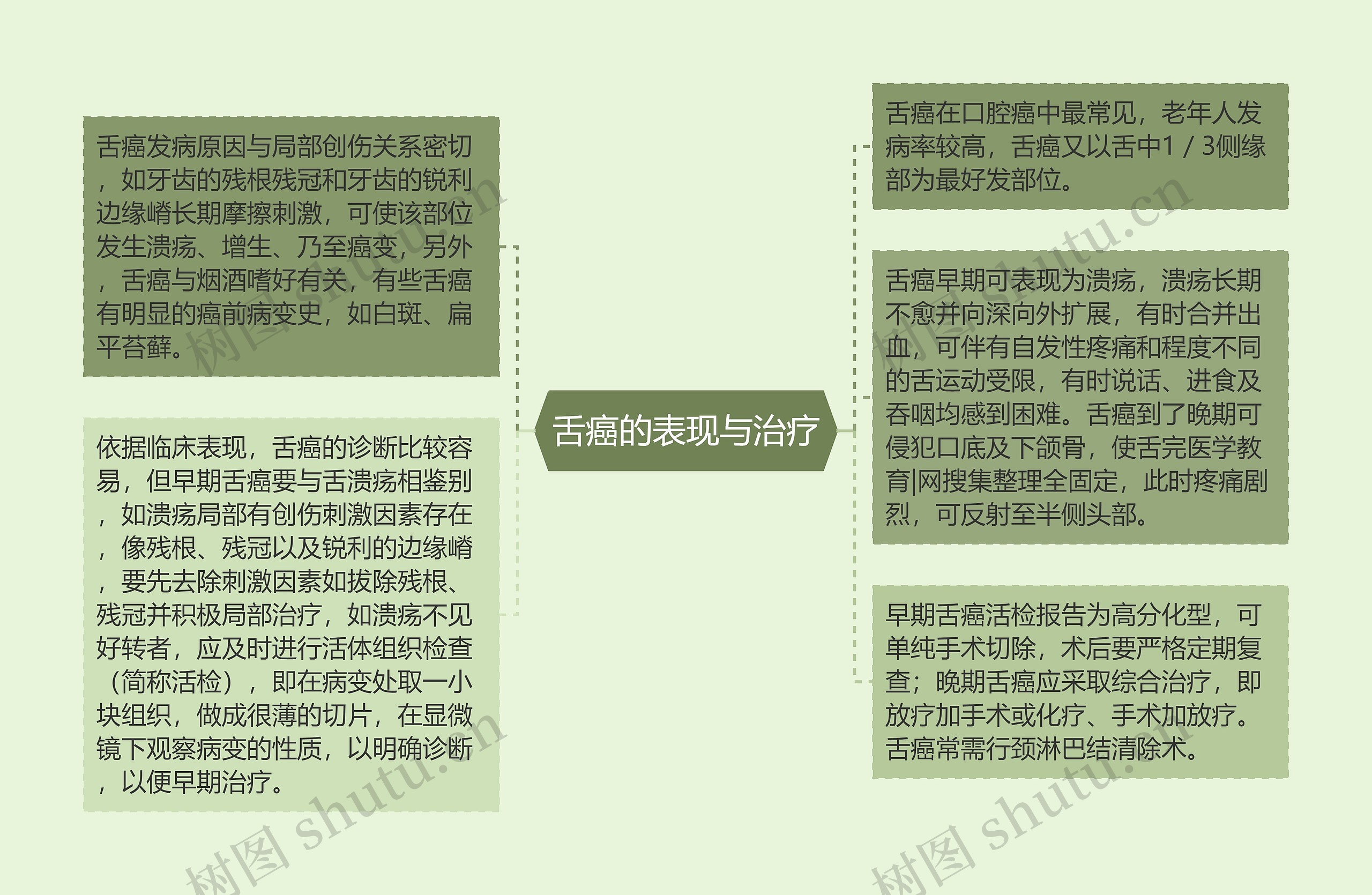 舌癌的表现与治疗 舌癌的表现与治疗