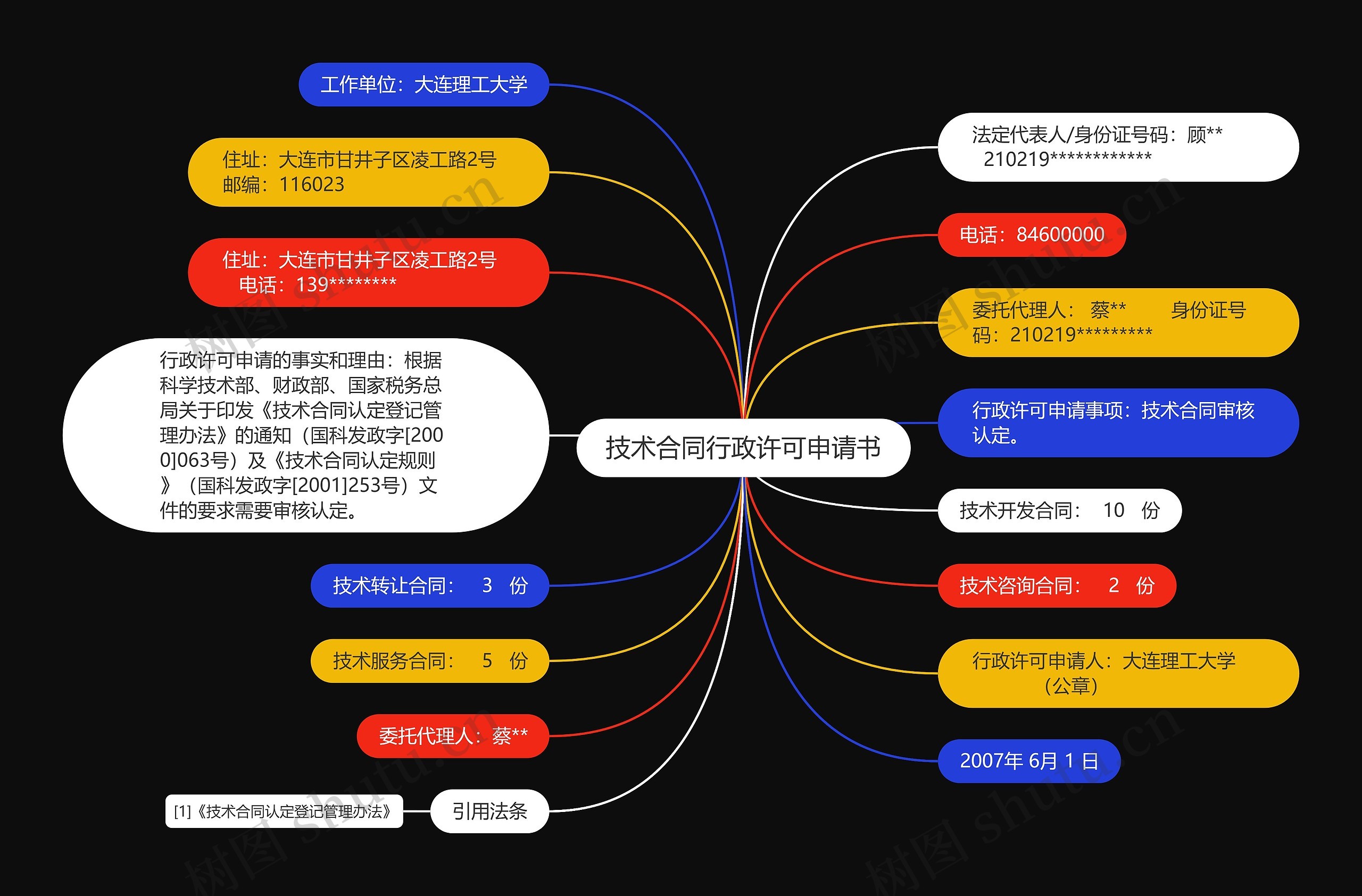 技术合同行政许可申请书思维导图