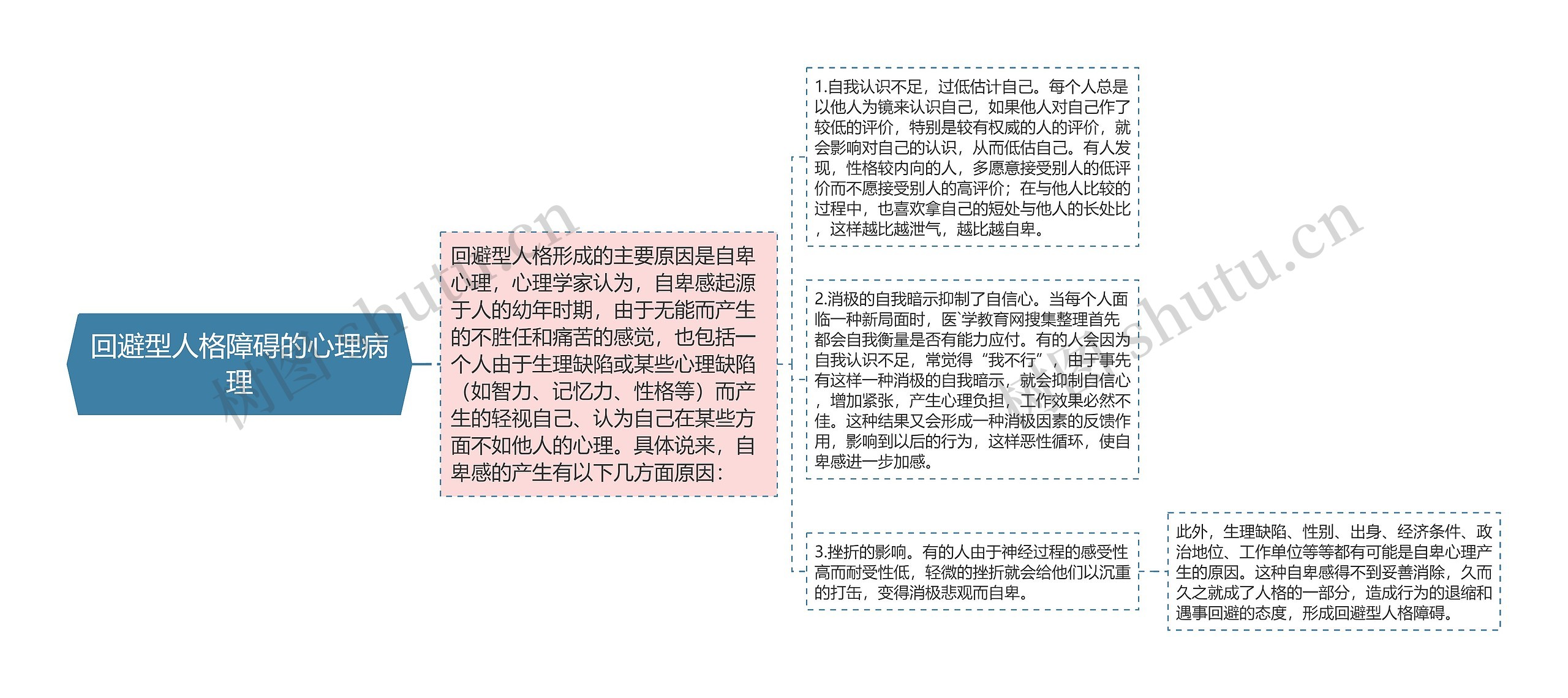 回避型人格障碍的心理病理思维导图