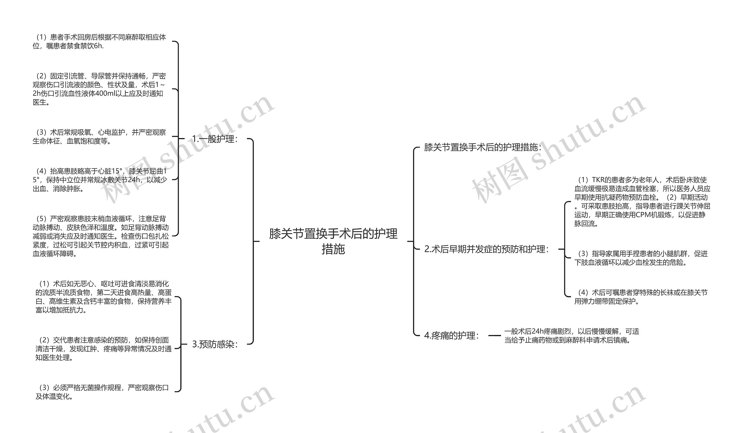 膝关节置换手术后的护理措施思维导图