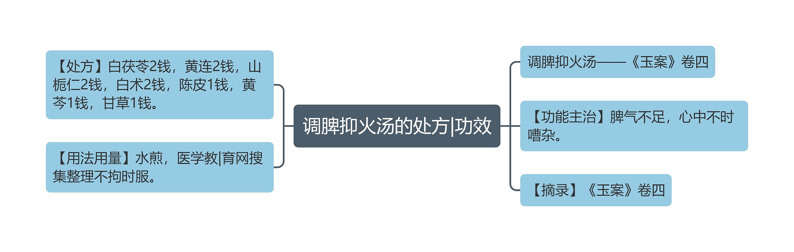 调脾抑火汤的处方|功效