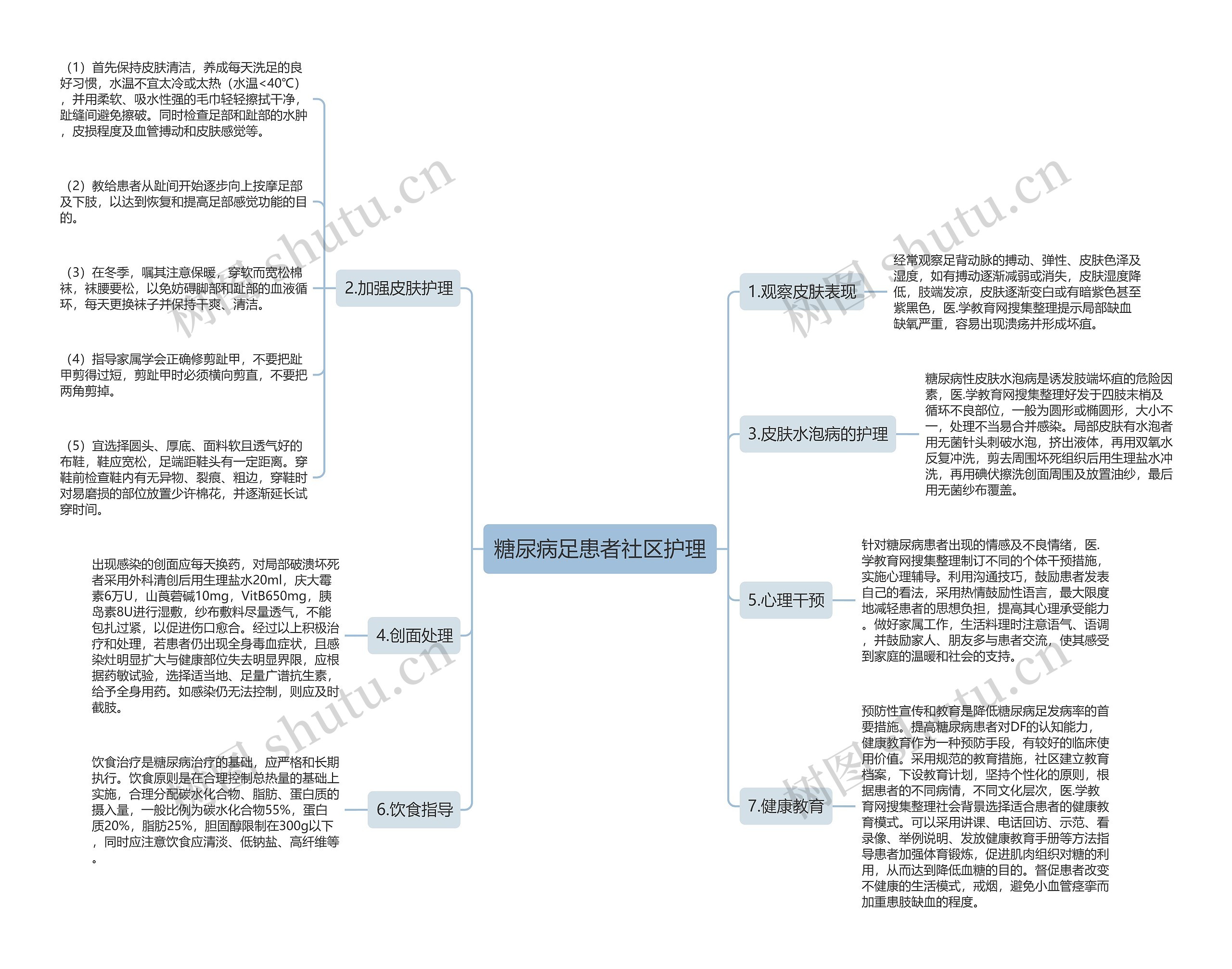 糖尿病足患者社区护理思维导图