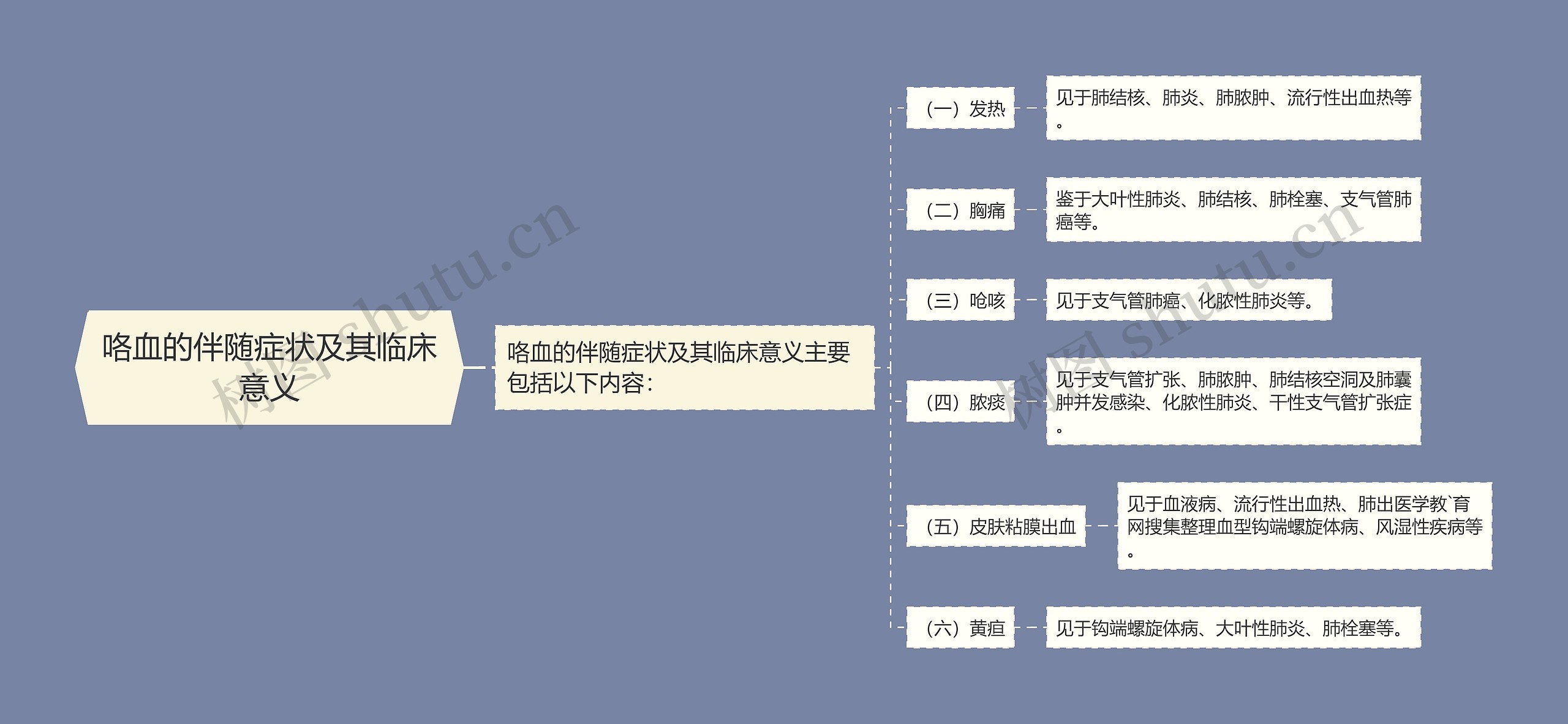 咯血的伴随症状及其临床意义