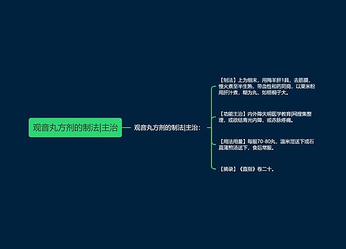 观音丸方剂的制法|主治