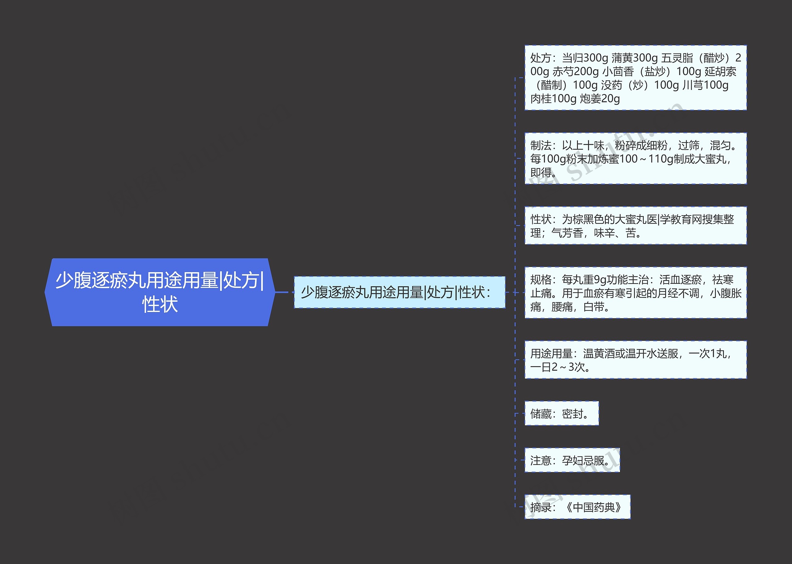 少腹逐瘀丸用途用量|处方|性状