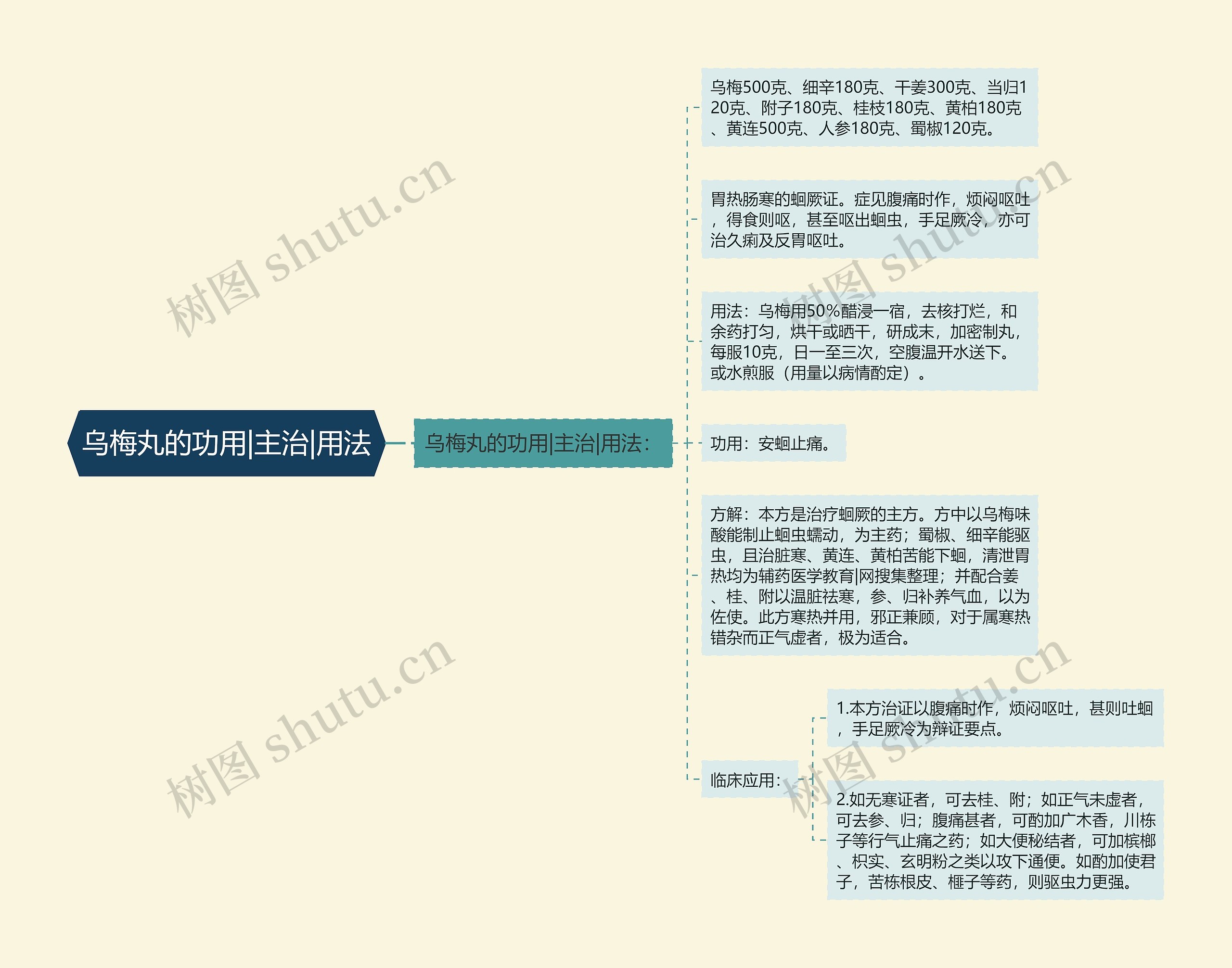 乌梅丸的功用|主治|用法思维导图