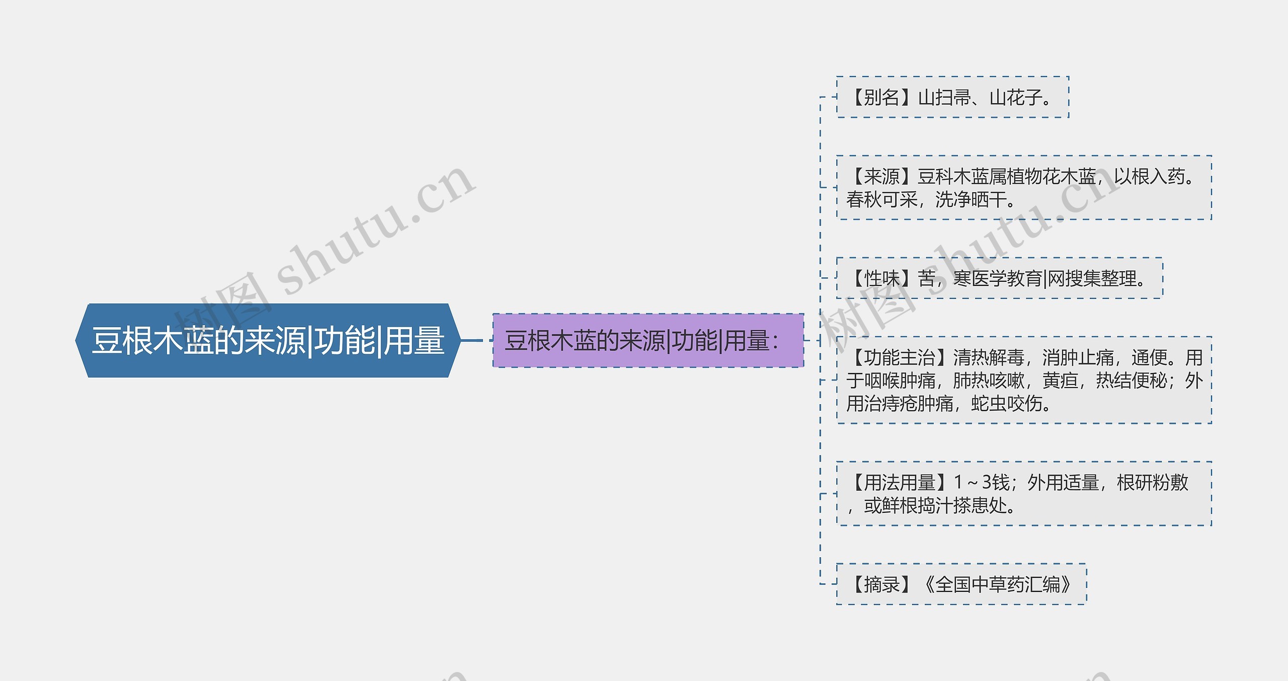 豆根木蓝的来源|功能|用量