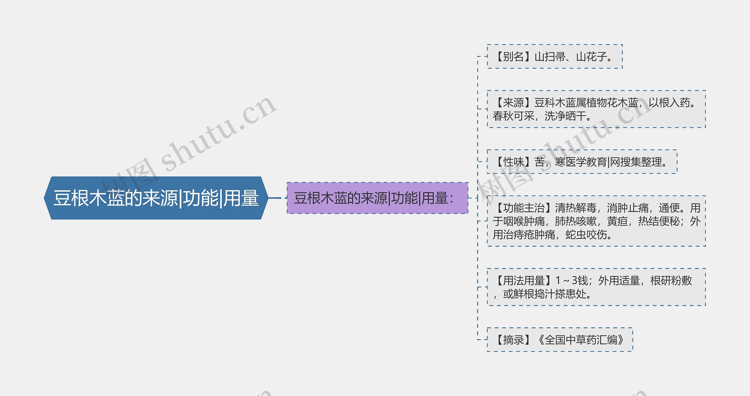 豆根木蓝的来源|功能|用量 豆根木蓝的来源|功能|用量