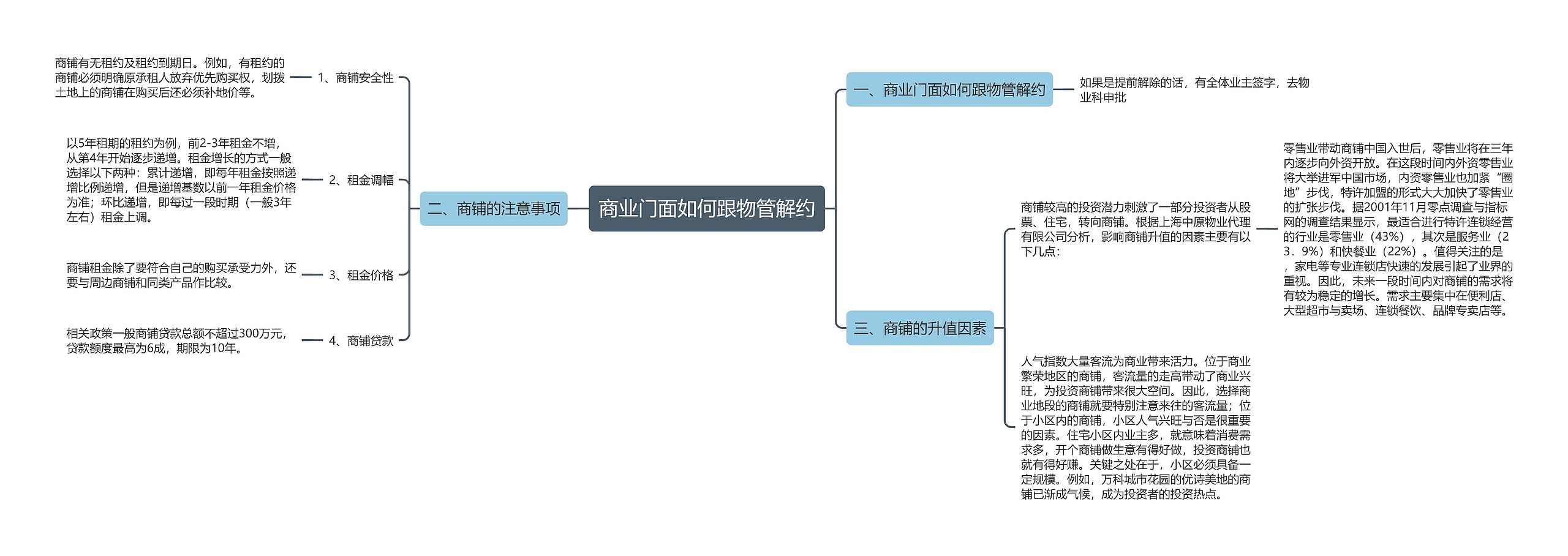 商业门面如何跟物管解约思维导图