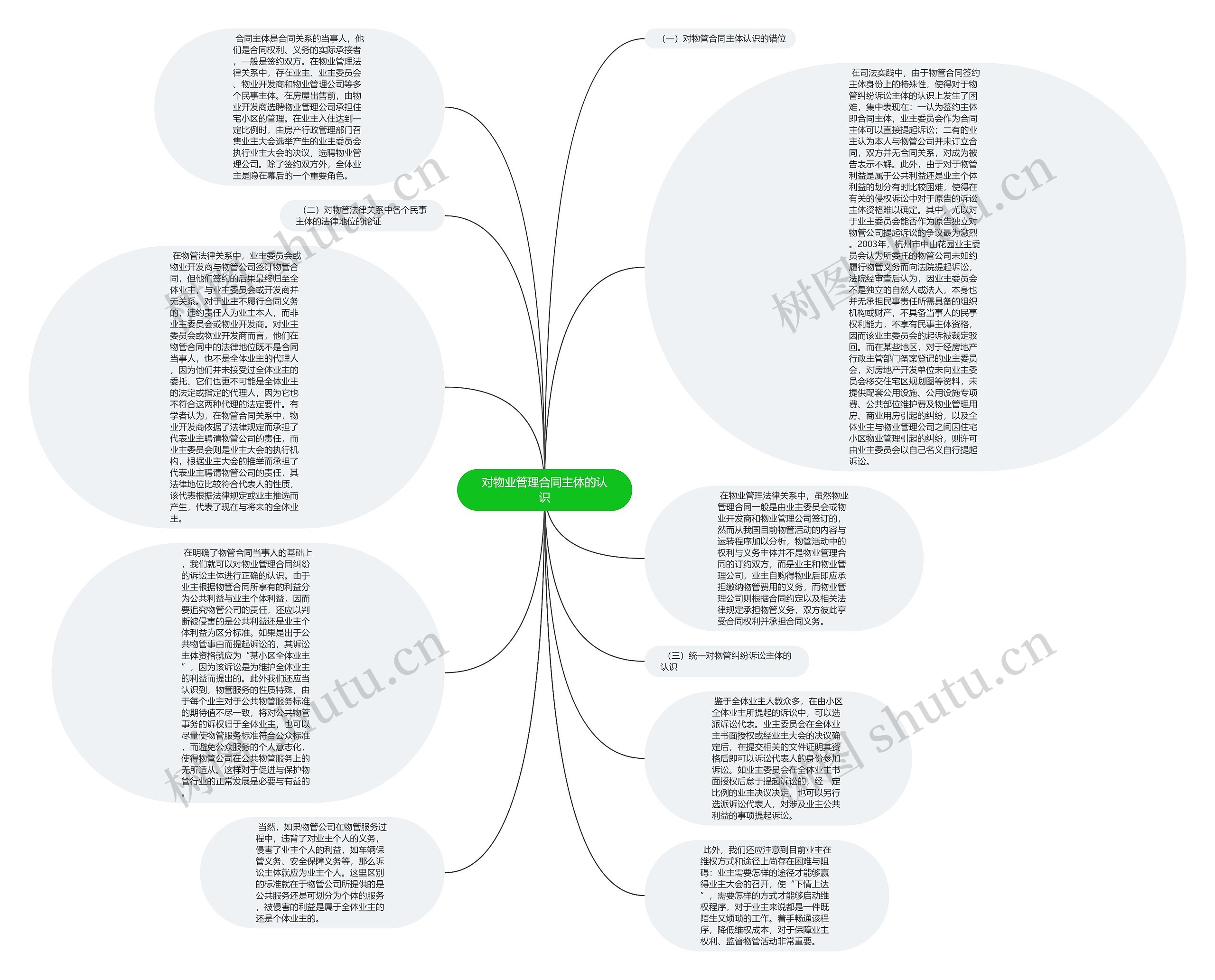 对物业管理合同主体的认识思维导图