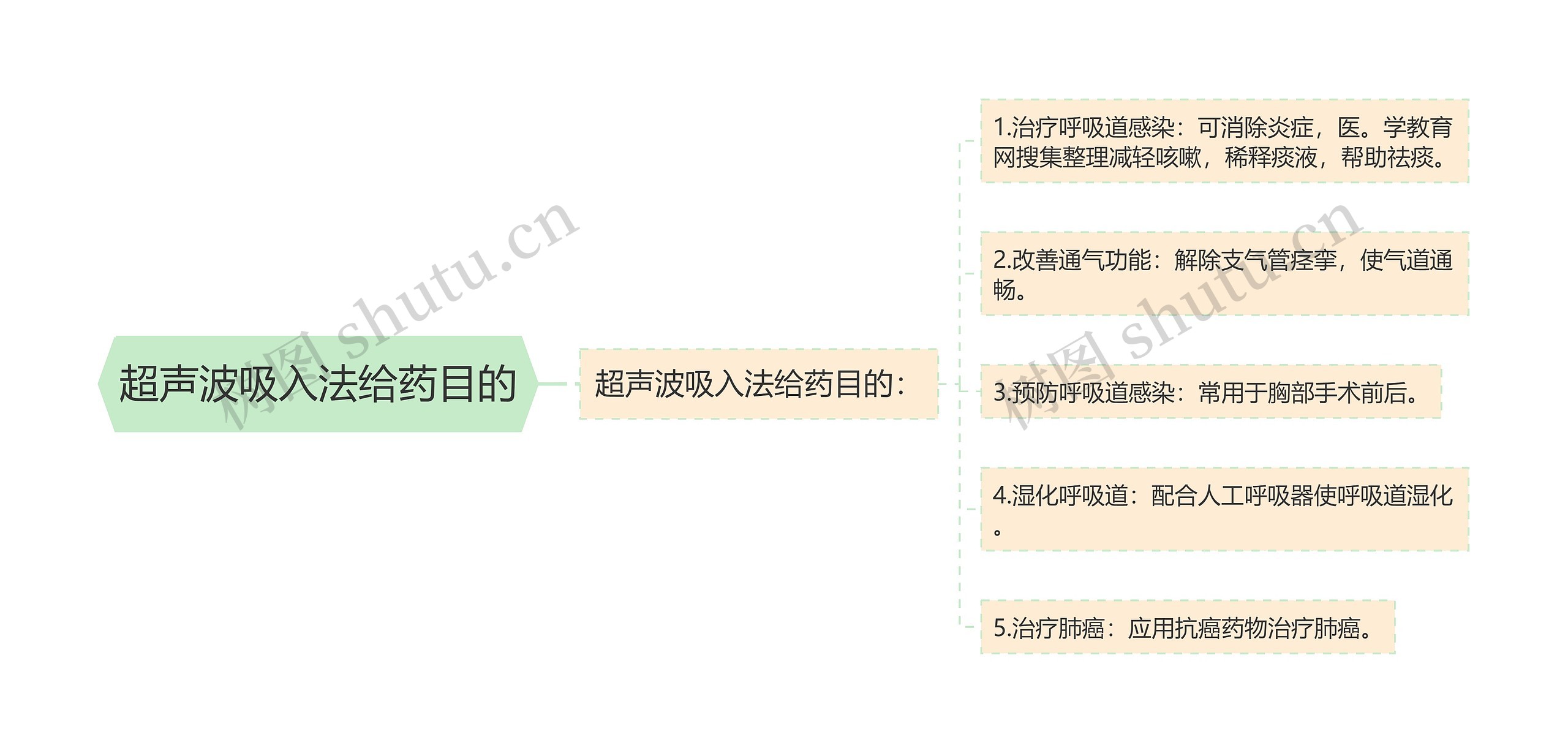超声波吸入法给药目的思维导图