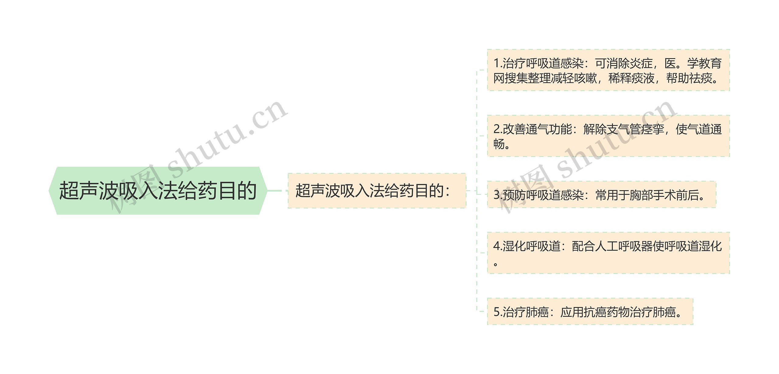 超声波吸入法给药目的 超声波吸入法给药目的