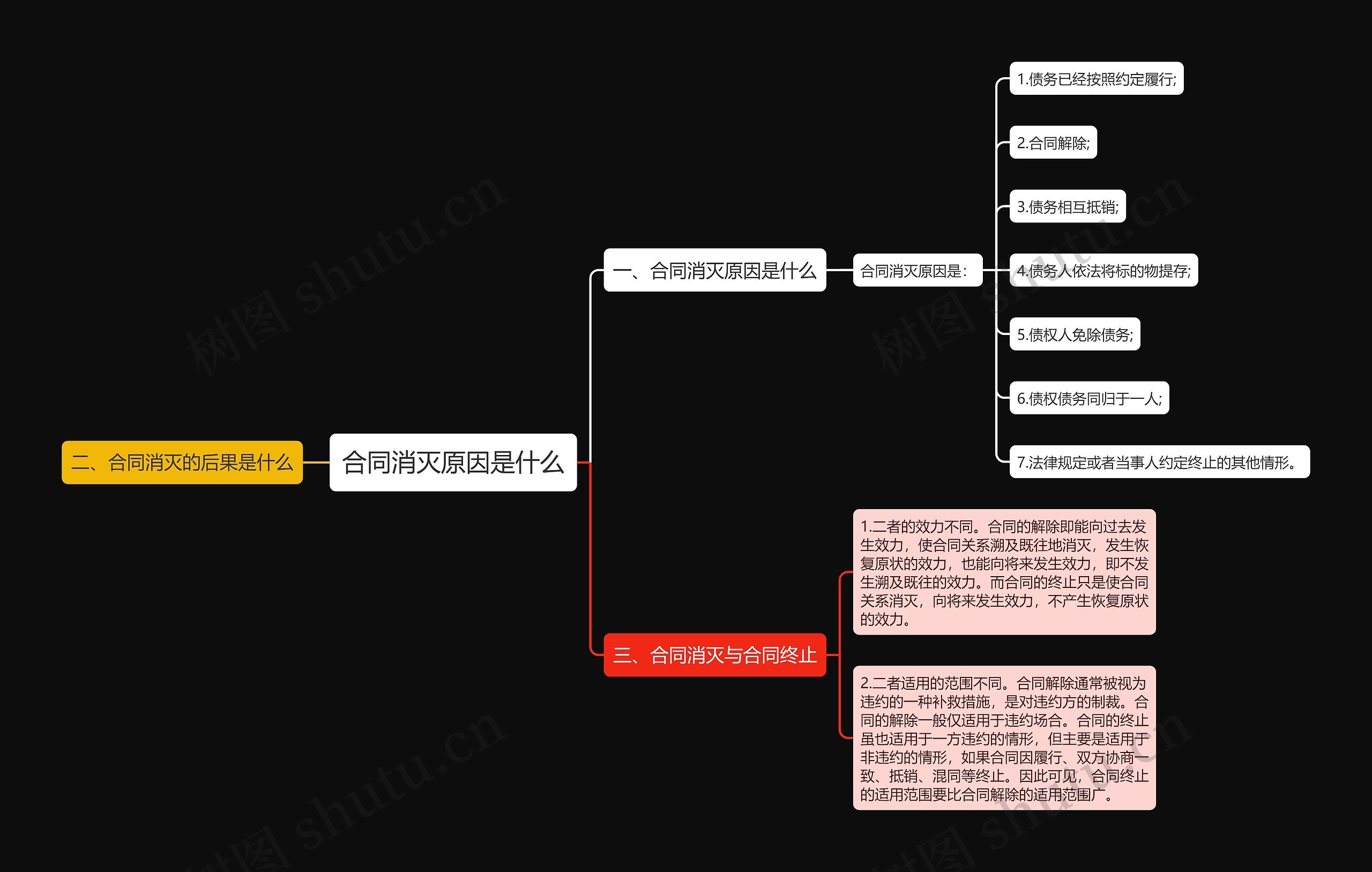 合同消灭原因是什么思维导图