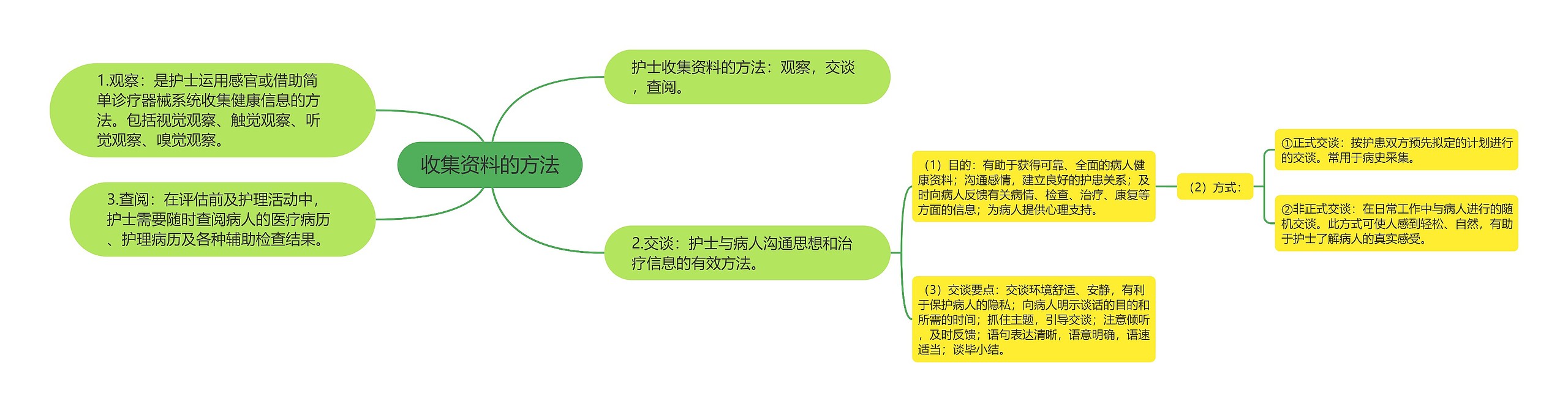 收集资料的方法思维导图