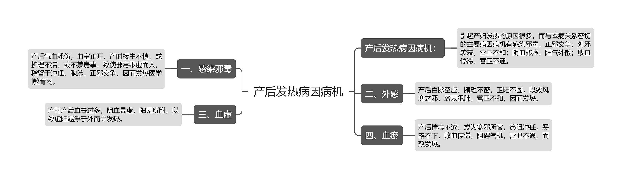 产后发热病因病机思维导图