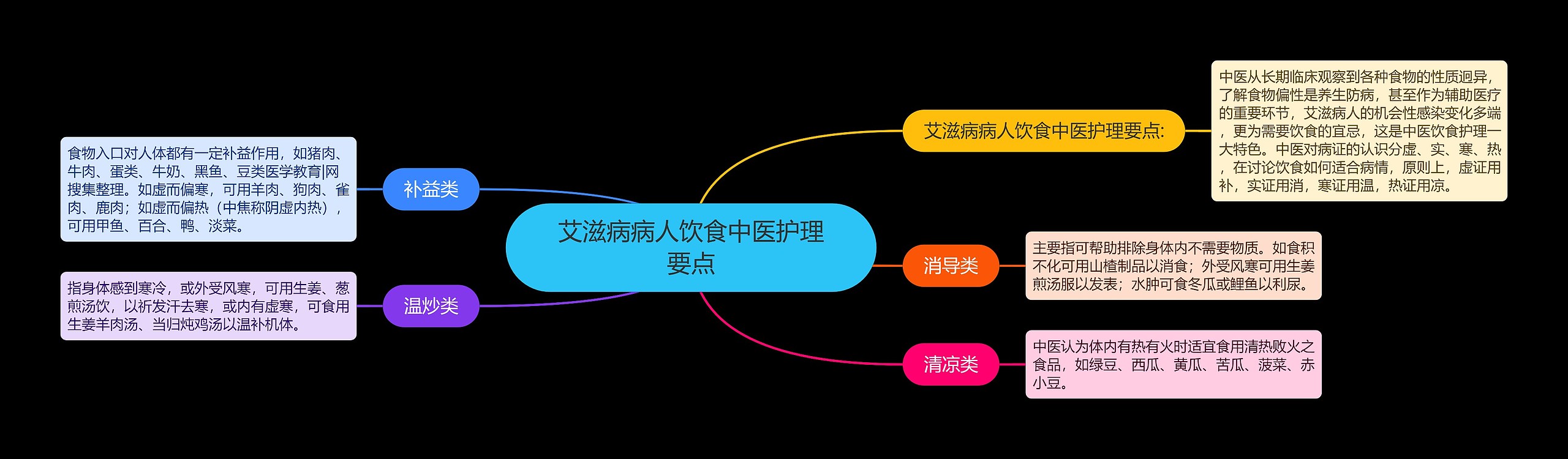 艾滋病病人饮食中医护理要点思维导图